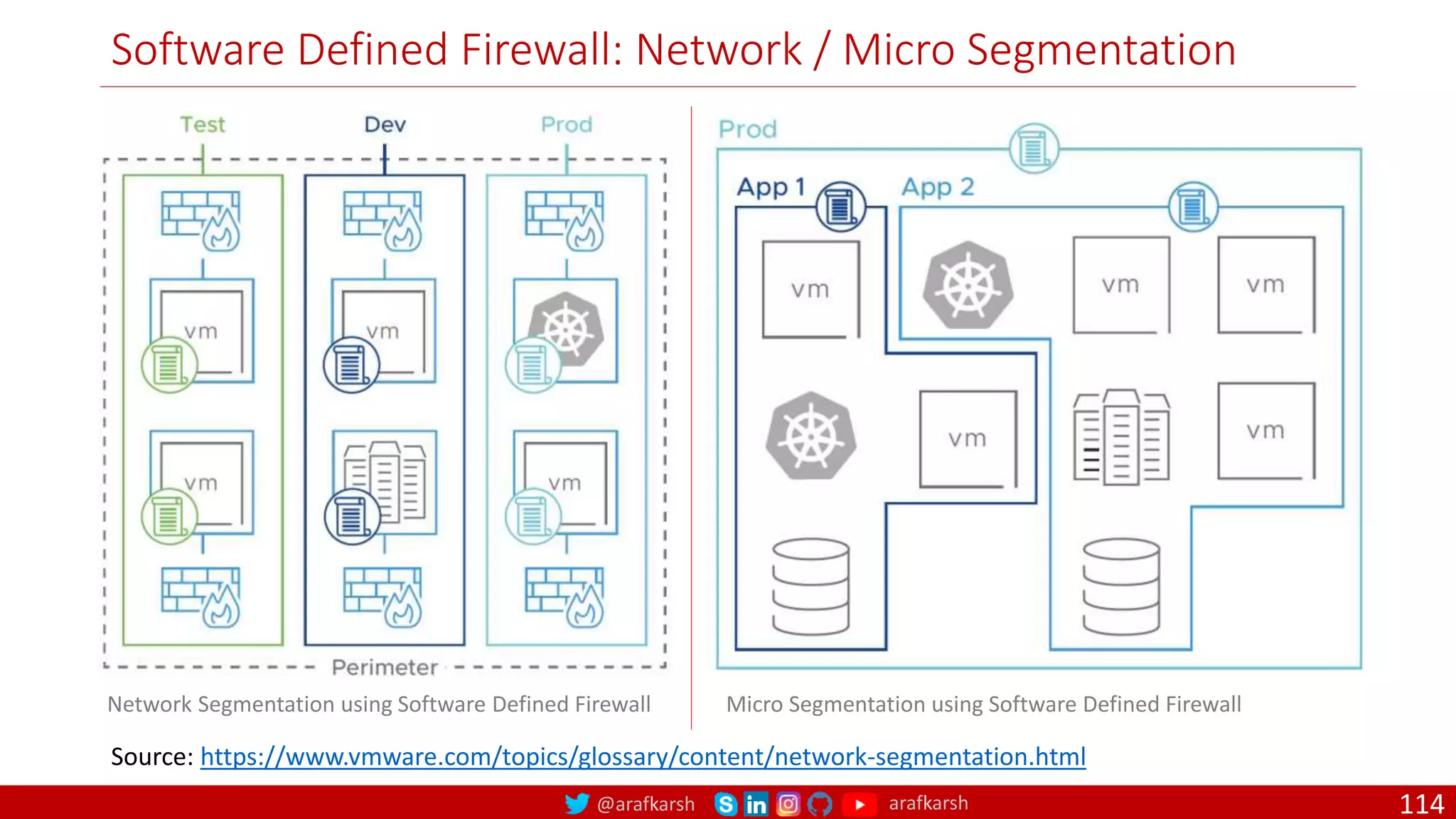@arafkarsh arafkarsh
Software Defined Firewall: Network / Micro Segmentation
114
Network Segmentation using Software Defined Firewall Micro Segmentation using Software Defined Firewall
Source: https://www.vmware.com/topics/glossary/content/network-segmentation.html
 