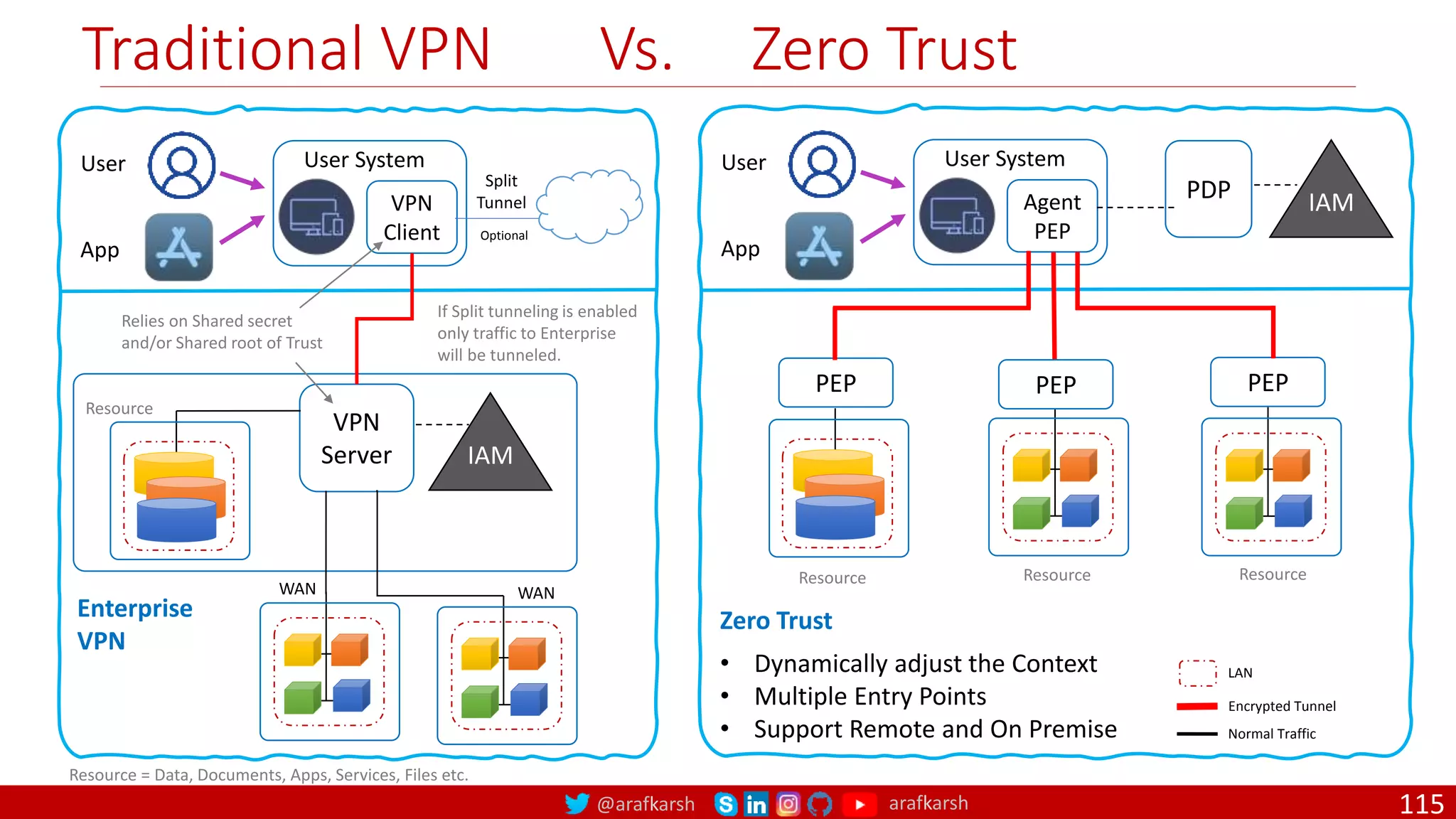 @arafkarsh arafkarsh
Traditional VPN Vs. Zero Trust
115
Enterprise
VPN
User System
VPN
Client
User
App
VPN
Server IAM
WAN
WAN
Split
Tunnel
Optional
Resource = Data, Documents, Apps, Services, Files etc.
Relies on Shared secret
and/or Shared root of Trust
If Split tunneling is enabled
only traffic to Enterprise
will be tunneled.
Zero Trust
User System
Agent
PEP
User
App
PEP
Encrypted Tunnel
Normal Traffic
LAN
IAM
PDP
PEP PEP
• Dynamically adjust the Context
• Multiple Entry Points
• Support Remote and On Premise
Resource
Resource Resource
Resource
 