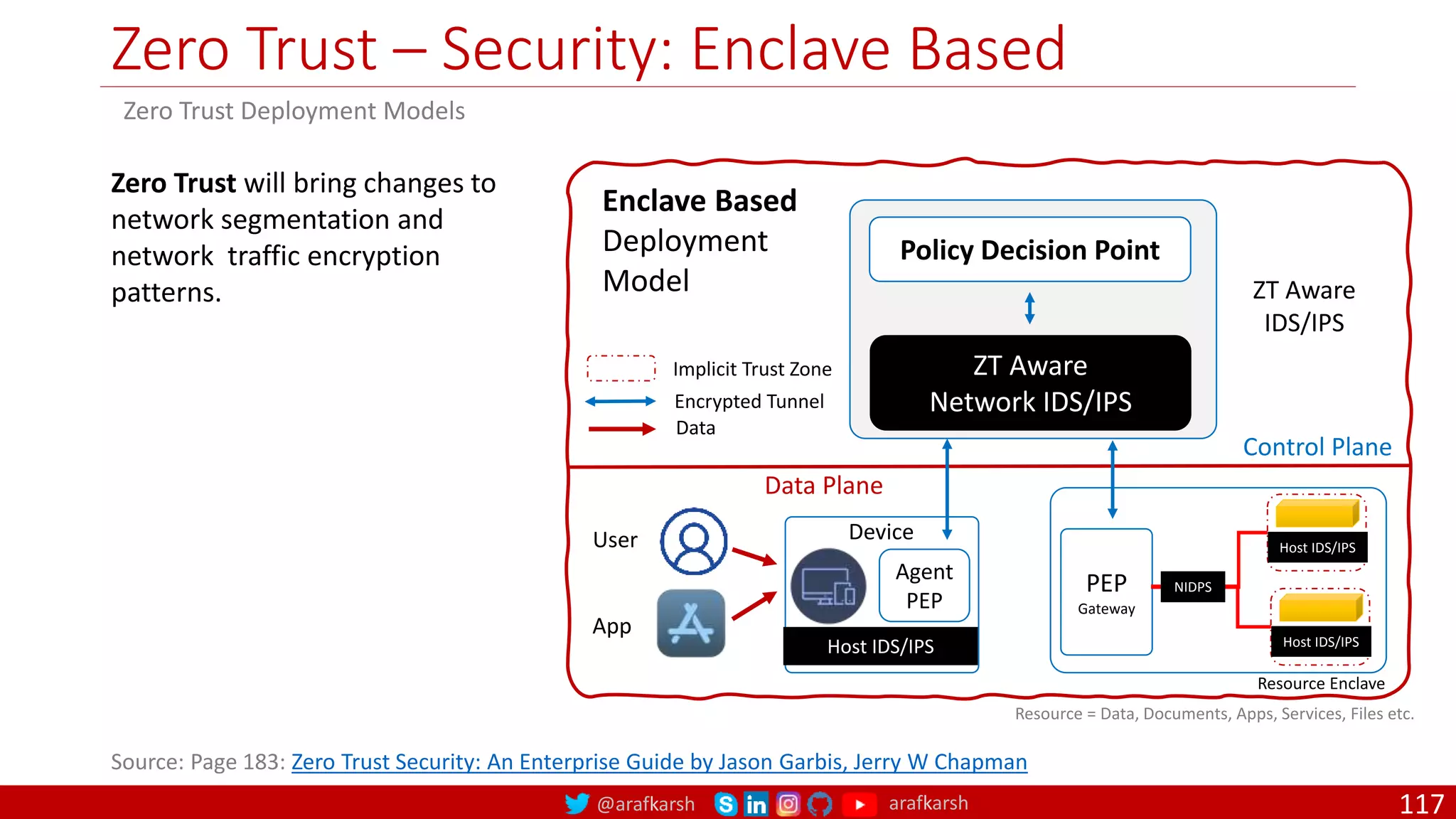 @arafkarsh arafkarsh
Zero Trust – Security: Enclave Based
117
Device
Agent
PEP
Policy Decision Point
ZT Aware
Network IDS/IPS
Control Plane
Data Plane
User
App
PEP
Gateway
Source: Page 183: Zero Trust Security: An Enterprise Guide by Jason Garbis, Jerry W Chapman
Enclave Based
Deployment
Model
Zero Trust Deployment Models
Encrypted Tunnel
Data
Implicit Trust Zone
Zero Trust will bring changes to
network segmentation and
network traffic encryption
patterns.
Resource Enclave
Resource = Data, Documents, Apps, Services, Files etc.
Host IDS/IPS
ZT Aware
IDS/IPS
Host IDS/IPS
Host IDS/IPS
NIDPS
 