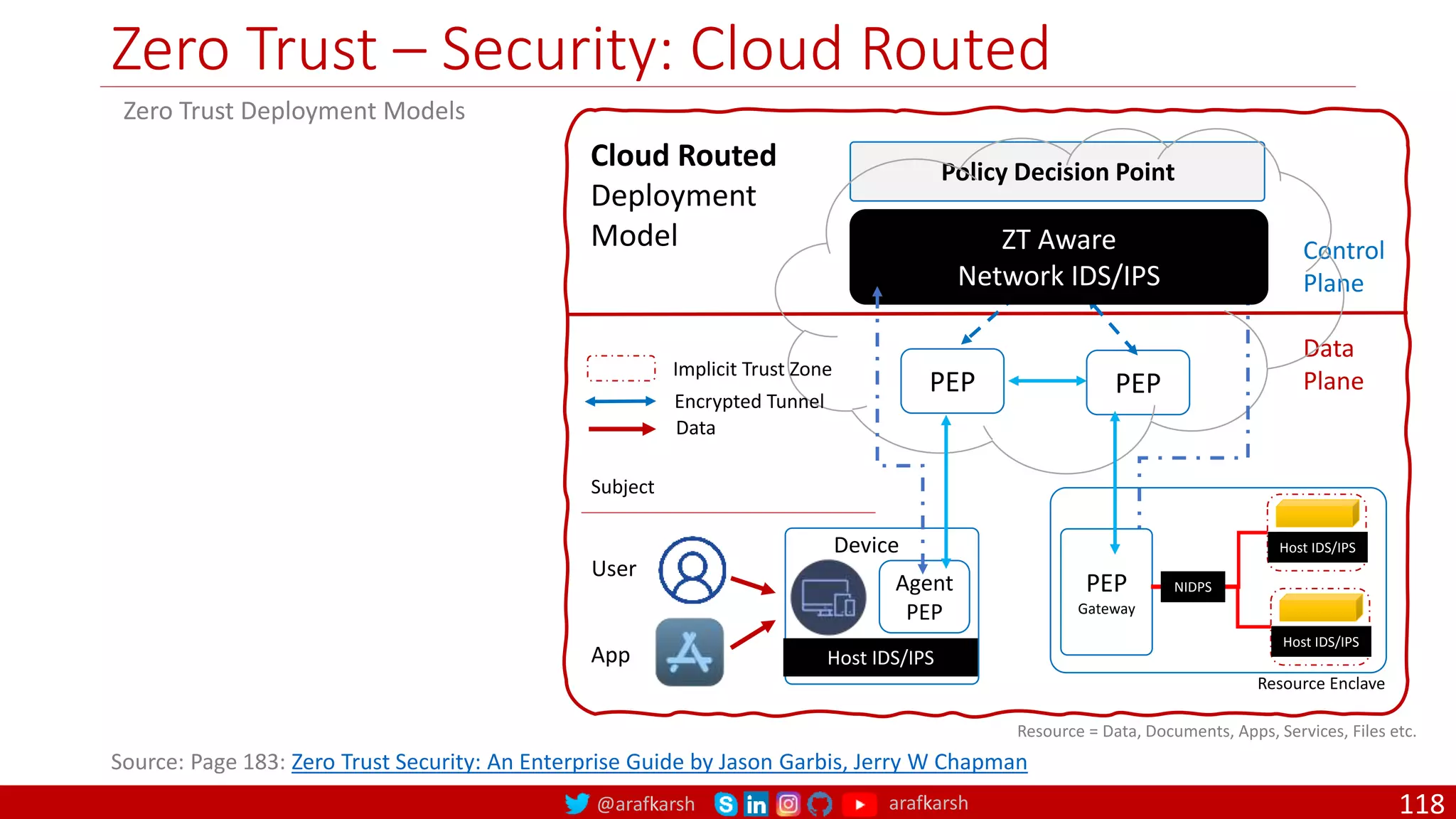 @arafkarsh arafkarsh
Zero Trust – Security: Cloud Routed
118
Device
PEP
Policy Decision Point
Control
Plane
Data
Plane
User
App
Cloud Routed
Deployment
Model
Zero Trust Deployment Models
Resource = Data, Documents, Apps, Services, Files etc.
PEP
Subject
Source: Page 183: Zero Trust Security: An Enterprise Guide by Jason Garbis, Jerry W Chapman
ZT Aware
Network IDS/IPS
Agent
PEP
Host IDS/IPS
PEP
Gateway
Resource Enclave
Host IDS/IPS
Host IDS/IPS
NIDPS
Encrypted Tunnel
Data
Implicit Trust Zone
 