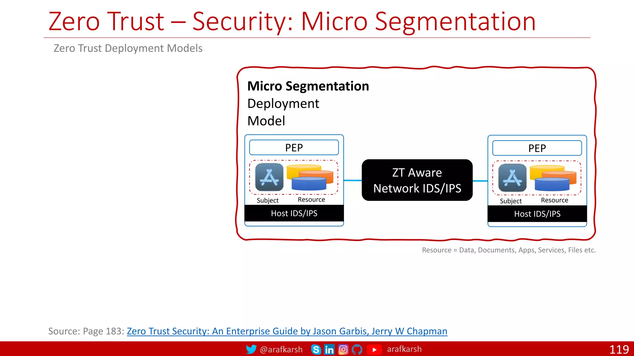 @arafkarsh arafkarsh
Zero Trust – Security: Micro Segmentation
119
Micro Segmentation
Deployment
Model
Zero Trust Deployment Models
Resource = Data, Documents, Apps, Services, Files etc.
Source: Page 183: Zero Trust Security: An Enterprise Guide by Jason Garbis, Jerry W Chapman
PEP
Subject Resource
Host IDS/IPS
PEP
Subject Resource
Host IDS/IPS
ZT Aware
Network IDS/IPS
 