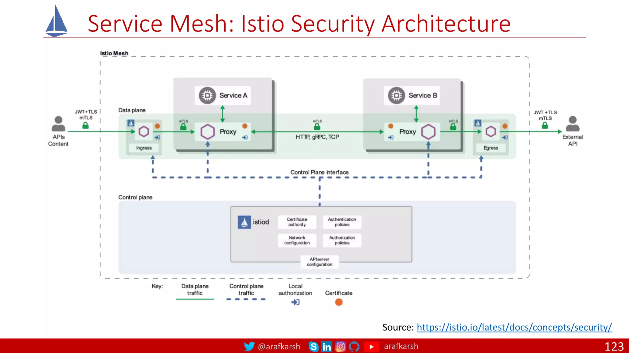 @arafkarsh arafkarsh
Service Mesh: Istio Security Architecture
Source: https://istio.io/latest/docs/concepts/security/
123
 