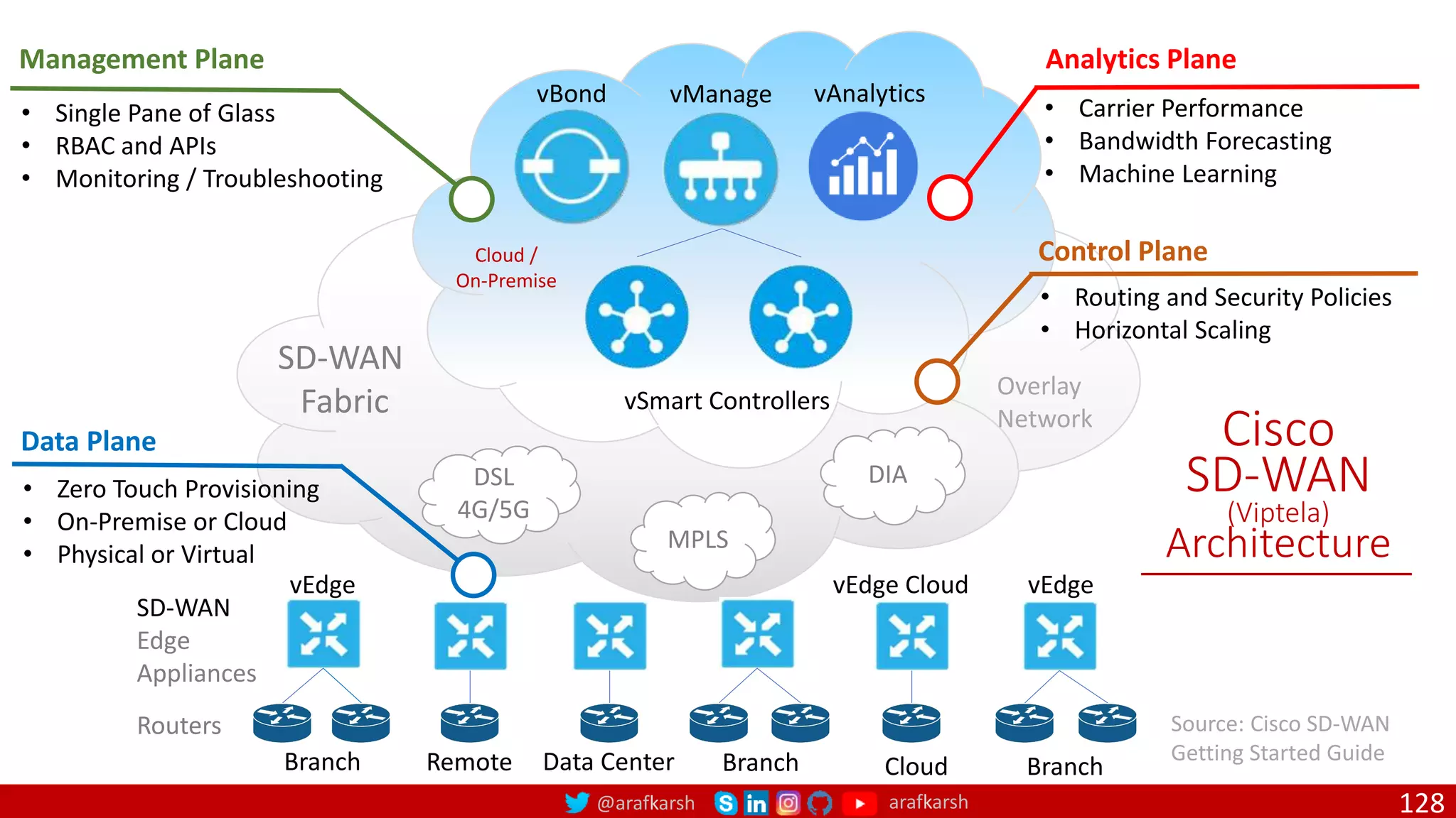 @arafkarsh arafkarsh 128
Mana
SD-WAN
Edge
Appliances
Routers
MPLS
DIA
DSL
4G/5G
Branch Remote Data Center Branch Cloud Branch
• Zero Touch Provisioning
• On-Premise or Cloud
• Physical or Virtual
Data Plane
vSmart Controllers
• Routing and Security Policies
• Horizontal Scaling
Control Plane
vManage
• Single Pane of Glass
• RBAC and APIs
• Monitoring / Troubleshooting
Management Plane
Cisco
SD-WAN
(Viptela)
Architecture
vEdge
vEdge
vAnalytics
• Carrier Performance
• Bandwidth Forecasting
• Machine Learning
Analytics Plane
SD-WAN
Fabric
vEdge Cloud
Overlay
Network
Source: Cisco SD-WAN
Getting Started Guide
Cloud /
On-Premise
vBond
 
