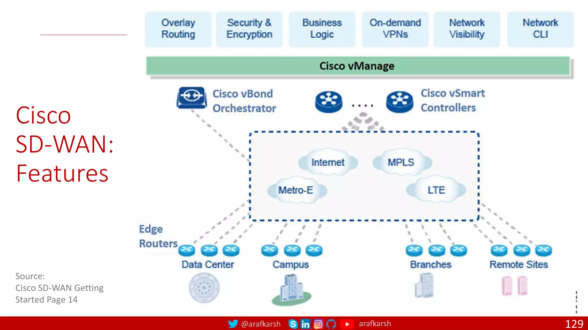 @arafkarsh arafkarsh
Cisco
SD-WAN:
Features
129
Source:
Cisco SD-WAN Getting
Started Page 14
 