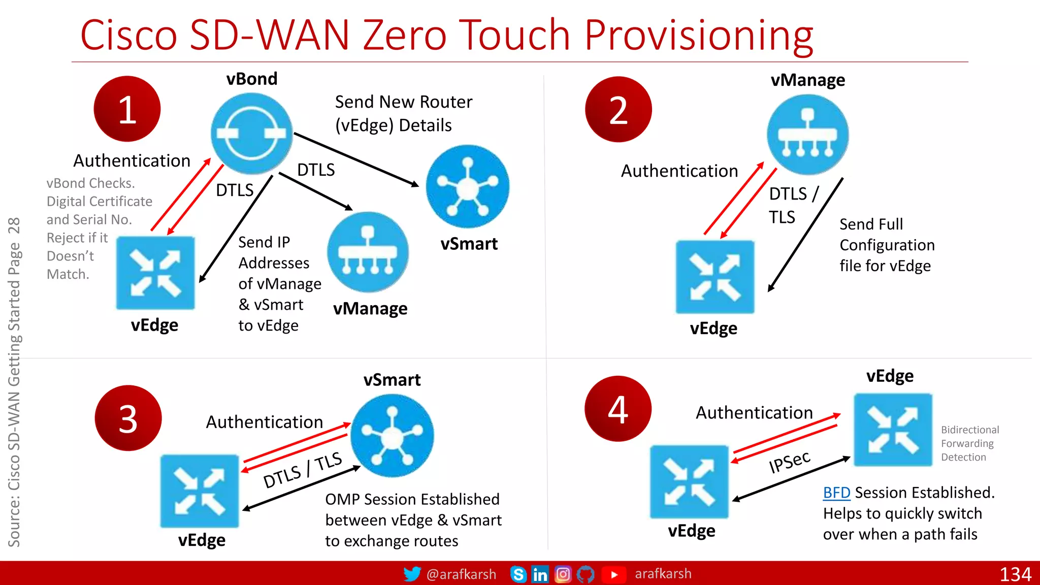 @arafkarsh arafkarsh
Cisco SD-WAN Zero Touch Provisioning
134
Send New Router
(vEdge) Details
DTLS
DTLS
vBond
vSmart
vEdge
vManage
Send IP
Addresses
of vManage
& vSmart
to vEdge
Authentication
DTLS /
TLS
Authentication
vEdge
vManage
Send Full
Configuration
file for vEdge
1 2
Authentication
vSmart
OMP Session Established
between vEdge & vSmart
to exchange routes
3
vEdge
Authentication
vEdge
BFD Session Established.
Helps to quickly switch
over when a path fails
4
vEdge
vBond Checks.
Digital Certificate
and Serial No.
Reject if it
Doesn’t
Match.
Bidirectional
Forwarding
Detection
Source:
Cisco
SD-WAN
Getting
Started
Page
28
 