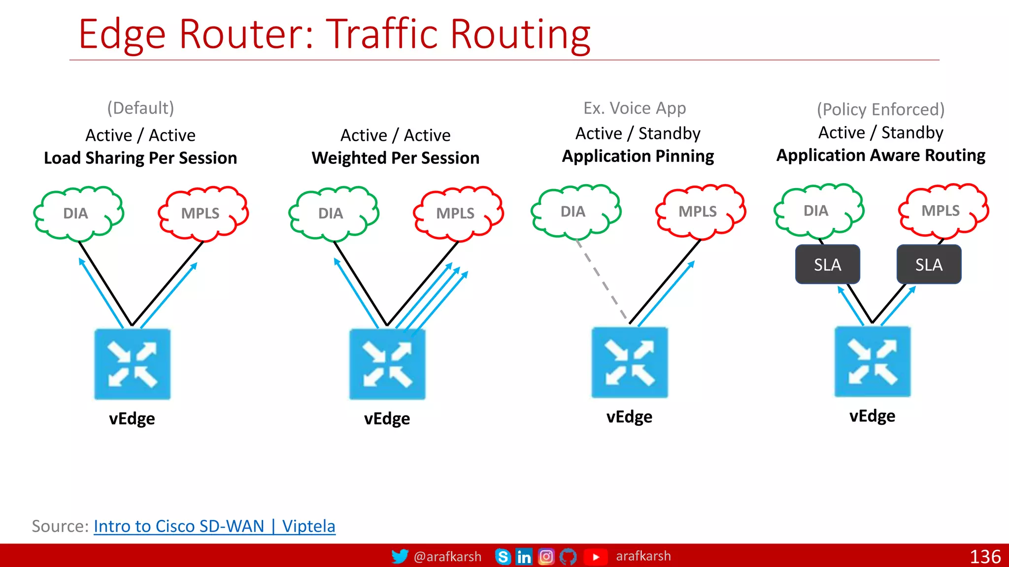 @arafkarsh arafkarsh
Edge Router: Traffic Routing
136
MPLS
DIA
Source: Intro to Cisco SD-WAN | Viptela
Active / Active
Load Sharing Per Session
(Default)
vEdge
MPLS
DIA
Active / Active
Weighted Per Session
vEdge
MPLS
DIA
Active / Standby
Application Pinning
vEdge
Ex. Voice App
MPLS
DIA
Active / Standby
Application Aware Routing
(Policy Enforced)
vEdge
SLA SLA
 