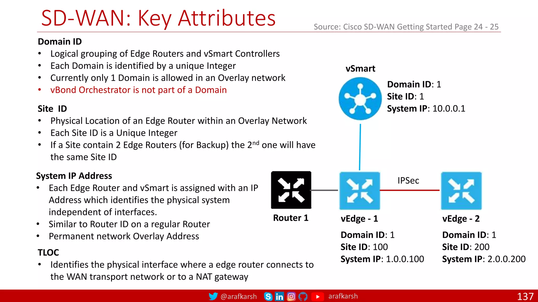 @arafkarsh arafkarsh
SD-WAN: Key Attributes
137
Source: Cisco SD-WAN Getting Started Page 24 - 25
vSmart
vEdge - 1 vEdge - 2
Router 1
IPSec
Domain ID: 1
Site ID: 1
System IP: 10.0.0.1
Domain ID: 1
Site ID: 100
System IP: 1.0.0.100
Domain ID: 1
Site ID: 200
System IP: 2.0.0.200
Domain ID
• Logical grouping of Edge Routers and vSmart Controllers
• Each Domain is identified by a unique Integer
• Currently only 1 Domain is allowed in an Overlay network
• vBond Orchestrator is not part of a Domain
Site ID
• Physical Location of an Edge Router within an Overlay Network
• Each Site ID is a Unique Integer
• If a Site contain 2 Edge Routers (for Backup) the 2nd one will have
the same Site ID
System IP Address
• Each Edge Router and vSmart is assigned with an IP
Address which identifies the physical system
independent of interfaces.
• Similar to Router ID on a regular Router
• Permanent network Overlay Address
TLOC
• Identifies the physical interface where a edge router connects to
the WAN transport network or to a NAT gateway
 