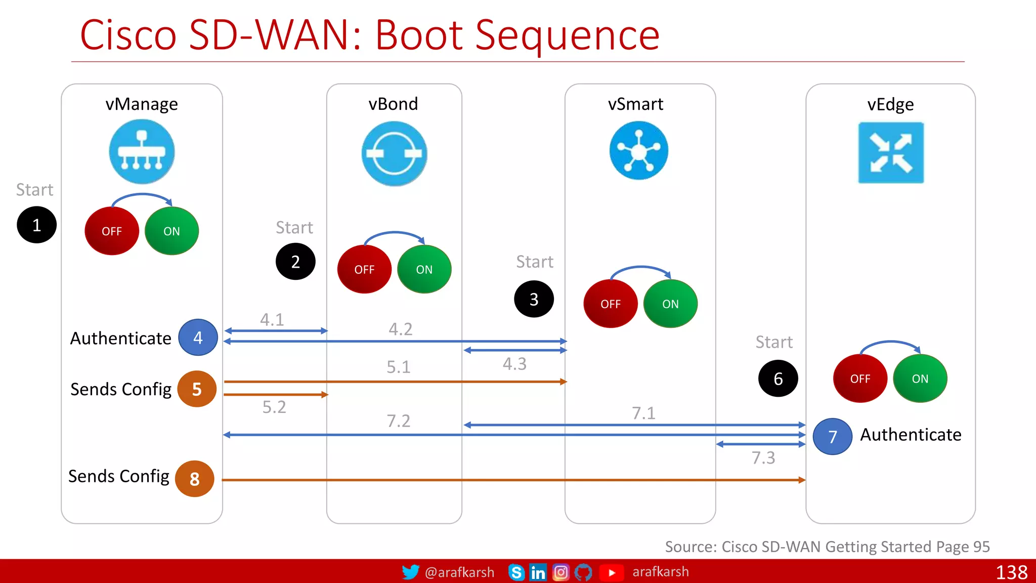 @arafkarsh arafkarsh
Cisco SD-WAN: Boot Sequence
138
Source: Cisco SD-WAN Getting Started Page 95
vSmart
vManage vEdge
vBond
OFF ON
OFF ON
OFF ON
OFF ON
1
2
3
4
4.1 4.2
4.3
Authenticate
Sends Config
6
5.1
5.2
Start
Start
Start
Start
7 Authenticate
Sends Config
7.1
7.2
7.3
 