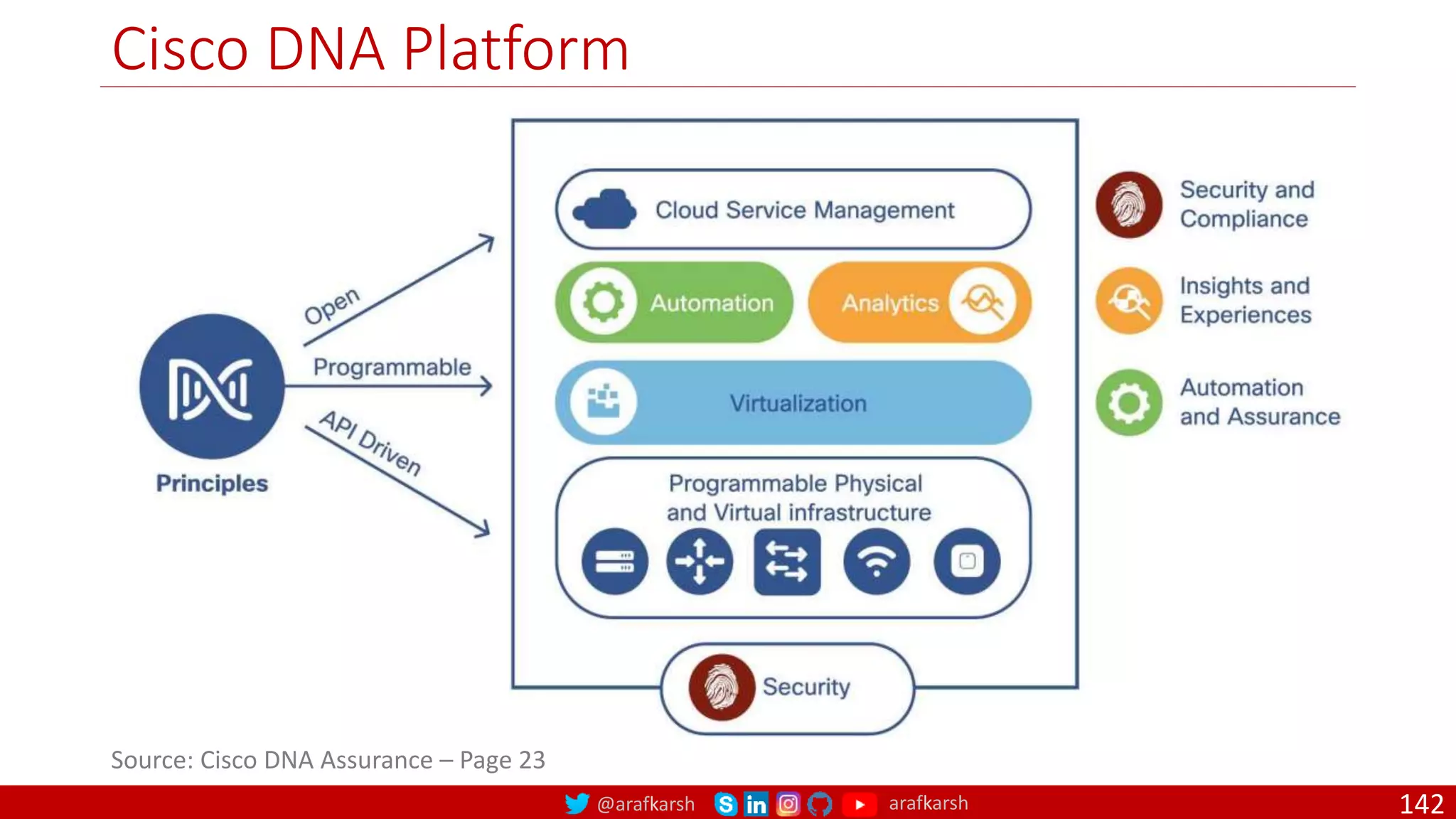 @arafkarsh arafkarsh
Cisco DNA Platform
142
Source: Cisco DNA Assurance – Page 23
 