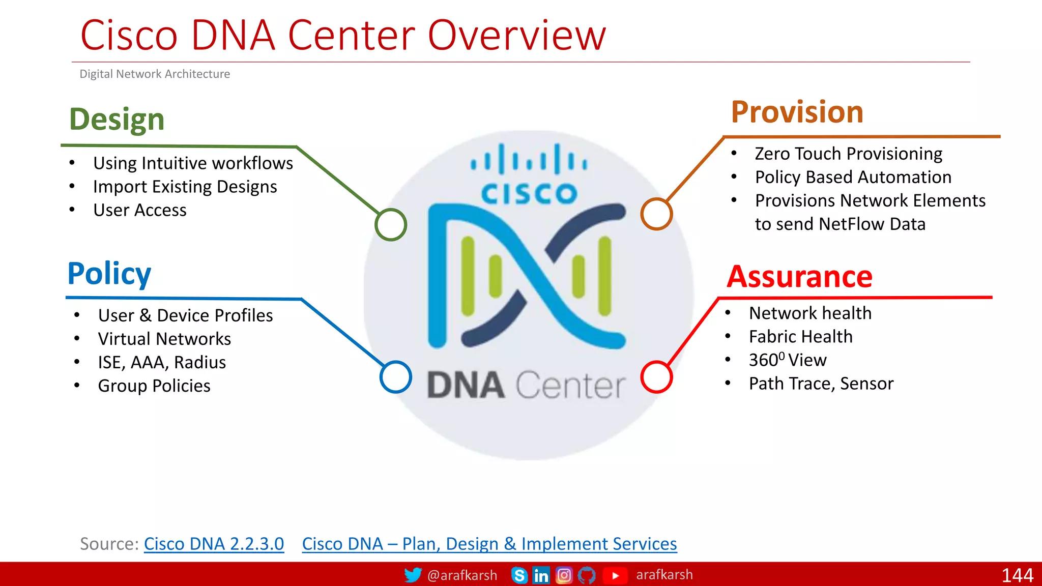 @arafkarsh arafkarsh
Cisco DNA Center Overview
144
Digital Network Architecture
• Using Intuitive workflows
• Import Existing Designs
• User Access
Design
• User & Device Profiles
• Virtual Networks
• ISE, AAA, Radius
• Group Policies
Policy
• Zero Touch Provisioning
• Policy Based Automation
• Provisions Network Elements
to send NetFlow Data
Provision
• Network health
• Fabric Health
• 3600 View
• Path Trace, Sensor
Assurance
Source: Cisco DNA 2.2.3.0 Cisco DNA – Plan, Design & Implement Services
 