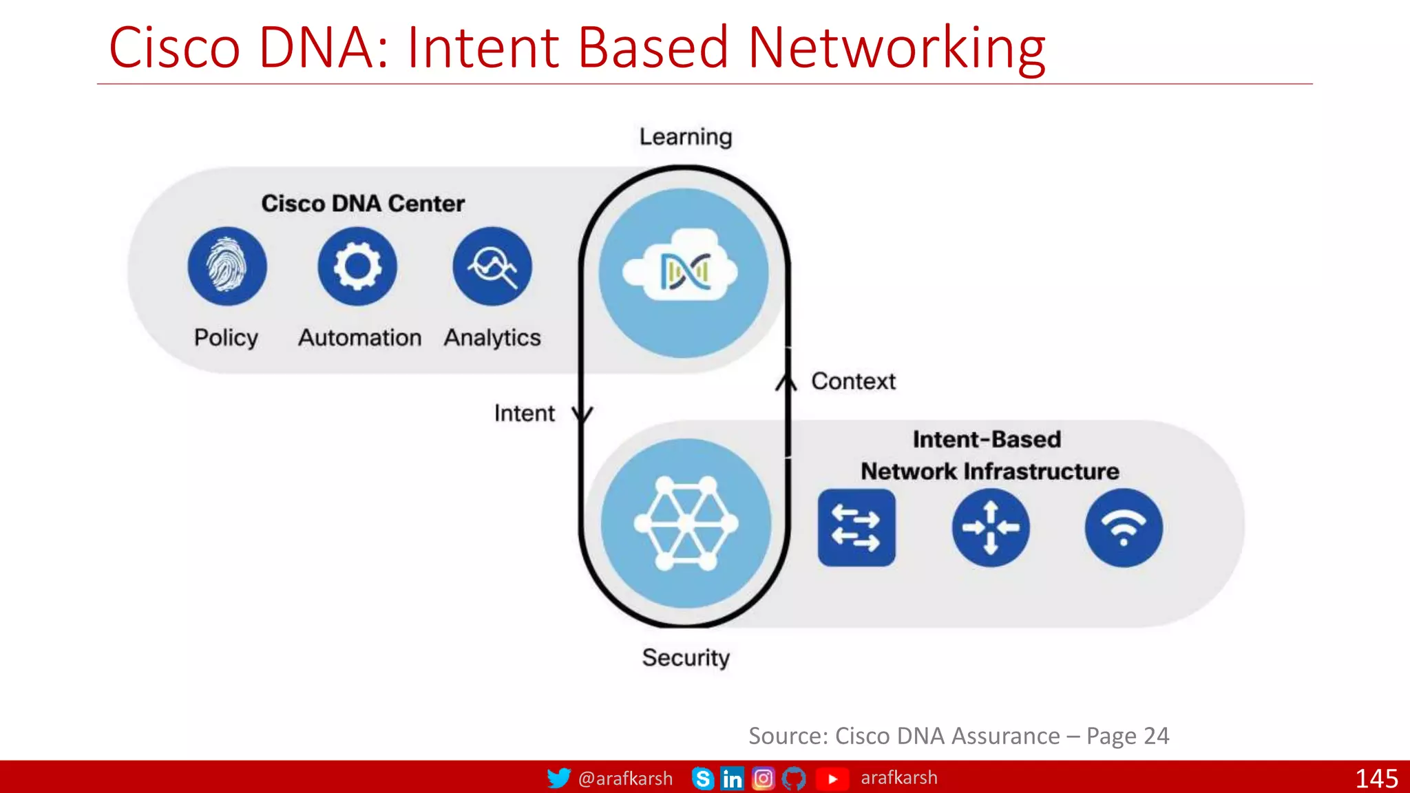 @arafkarsh arafkarsh
Cisco DNA: Intent Based Networking
145
Source: Cisco DNA Assurance – Page 24
 