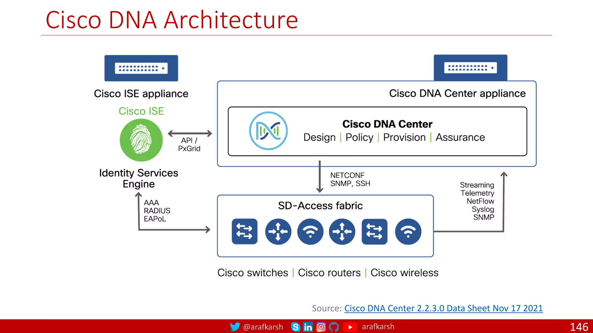 @arafkarsh arafkarsh
Cisco DNA Architecture
146
Source: Cisco DNA Center 2.2.3.0 Data Sheet Nov 17 2021
 