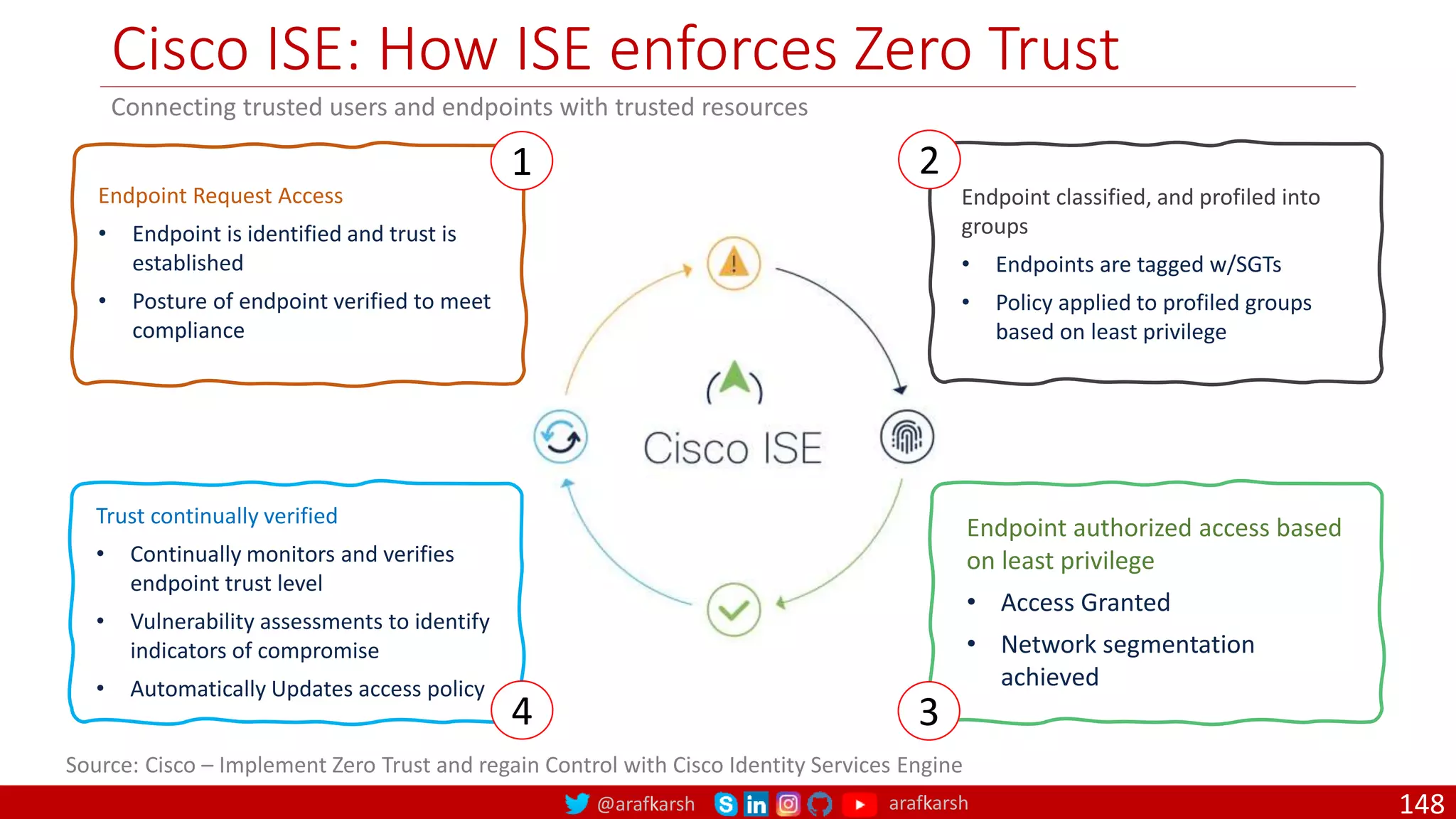 @arafkarsh arafkarsh
Cisco ISE: How ISE enforces Zero Trust
148
Connecting trusted users and endpoints with trusted resources
Endpoint Request Access
• Endpoint is identified and trust is
established
• Posture of endpoint verified to meet
compliance
1
Endpoint authorized access based
on least privilege
• Access Granted
• Network segmentation
achieved
3
Endpoint classified, and profiled into
groups
• Endpoints are tagged w/SGTs
• Policy applied to profiled groups
based on least privilege
2
Trust continually verified
• Continually monitors and verifies
endpoint trust level
• Vulnerability assessments to identify
indicators of compromise
• Automatically Updates access policy
4
Source: Cisco – Implement Zero Trust and regain Control with Cisco Identity Services Engine
 