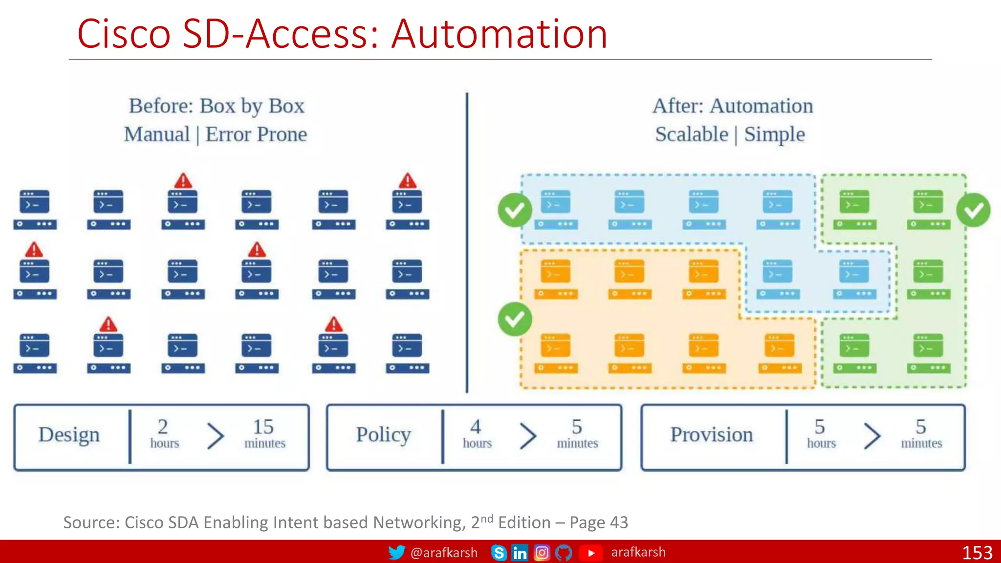 @arafkarsh arafkarsh
Cisco SD-Access: Automation
153
Source: Cisco SDA Enabling Intent based Networking, 2nd Edition – Page 43
 