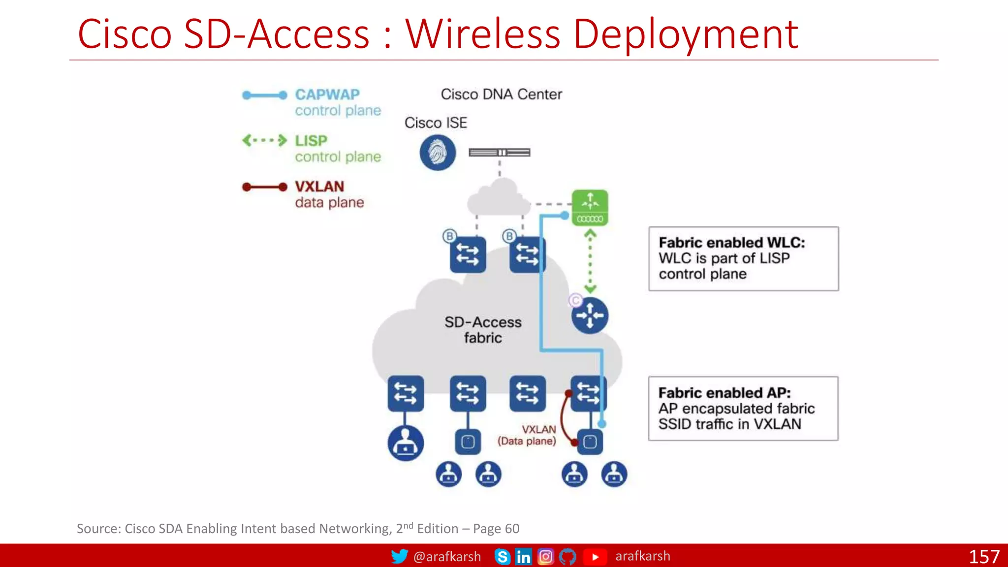 @arafkarsh arafkarsh
Cisco SD-Access : Wireless Deployment
157
Source: Cisco SDA Enabling Intent based Networking, 2nd Edition – Page 60
 