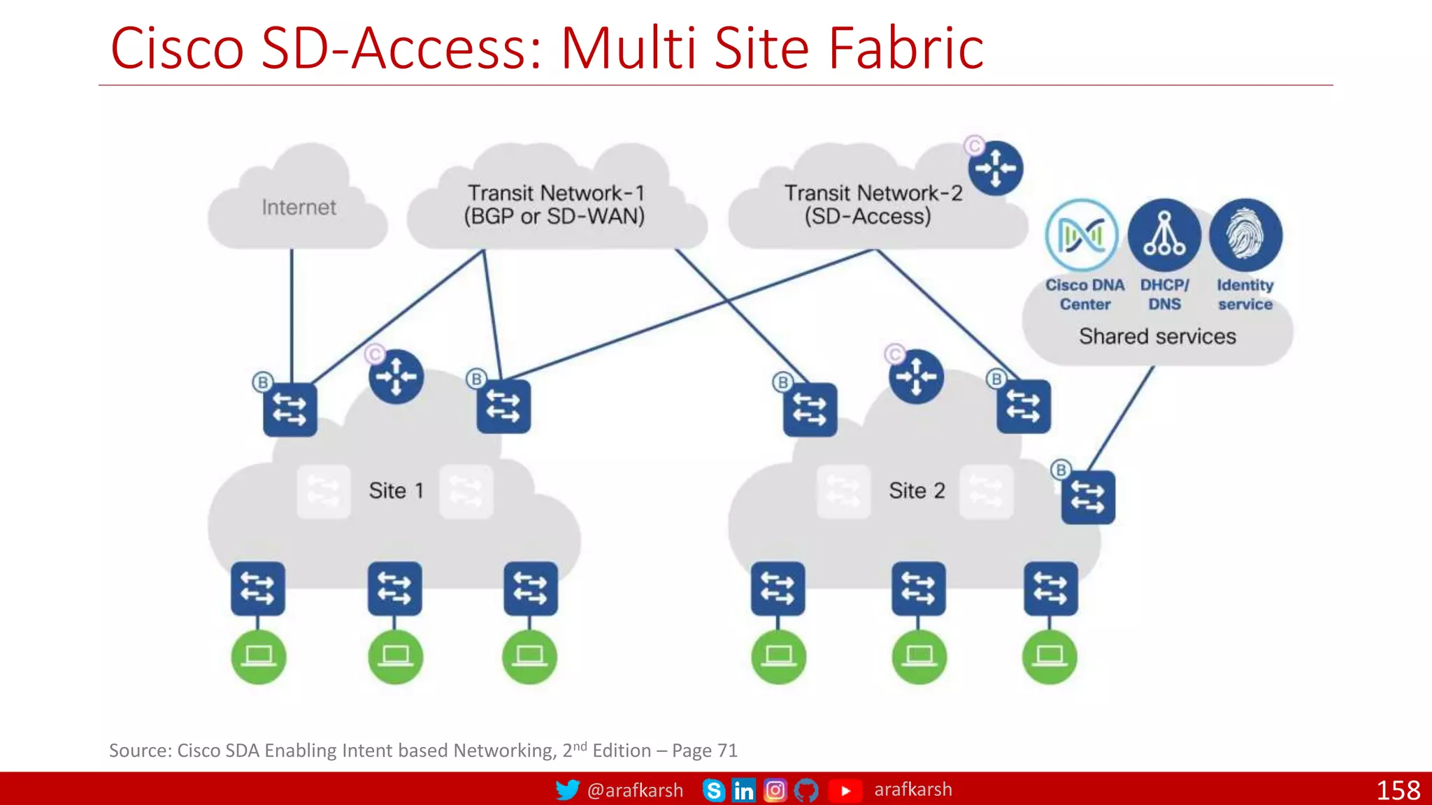 @arafkarsh arafkarsh
Cisco SD-Access: Multi Site Fabric
158
Source: Cisco SDA Enabling Intent based Networking, 2nd Edition – Page 71
 