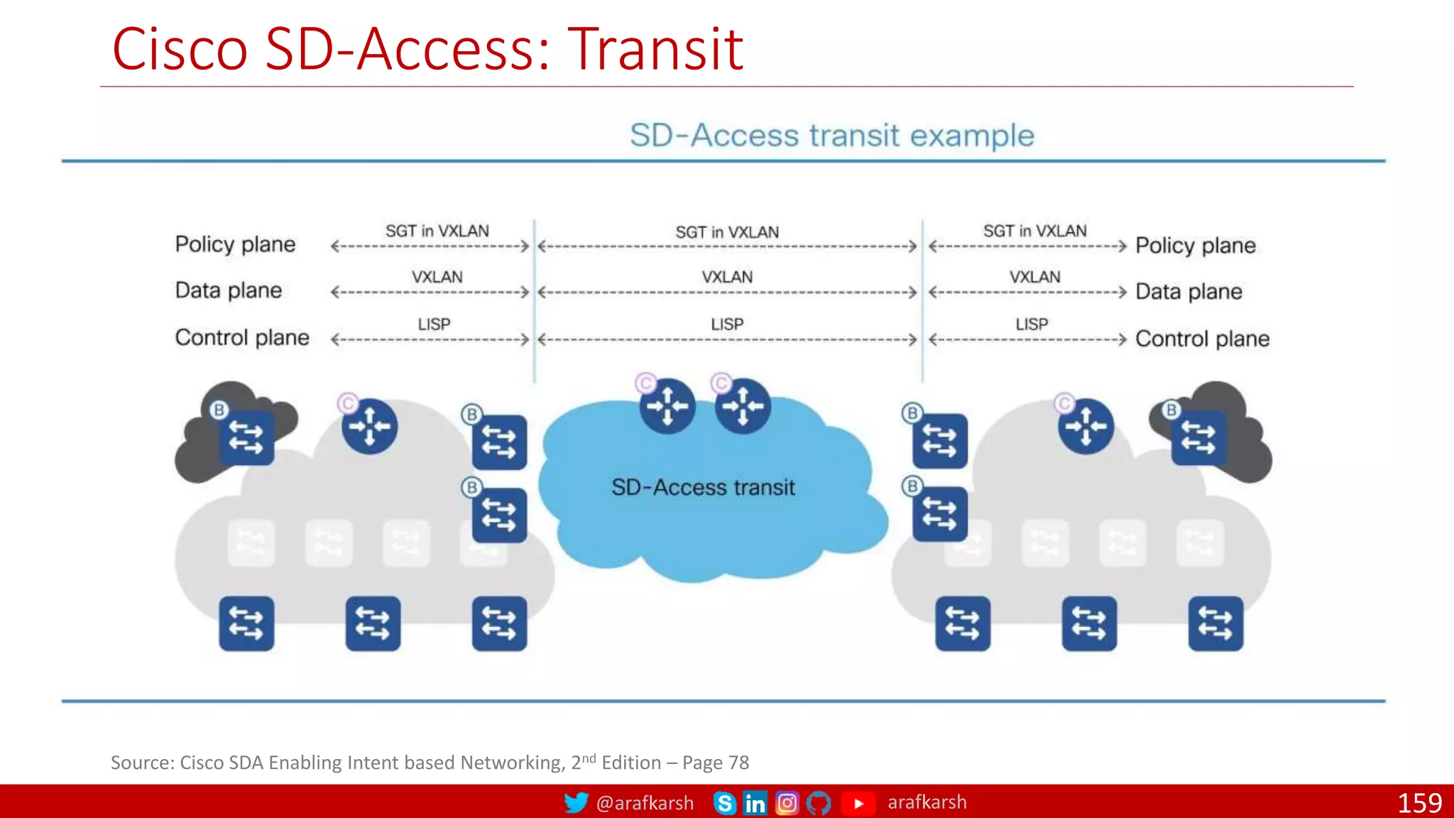 @arafkarsh arafkarsh
Cisco SD-Access: Transit
159
Source: Cisco SDA Enabling Intent based Networking, 2nd Edition – Page 78
 