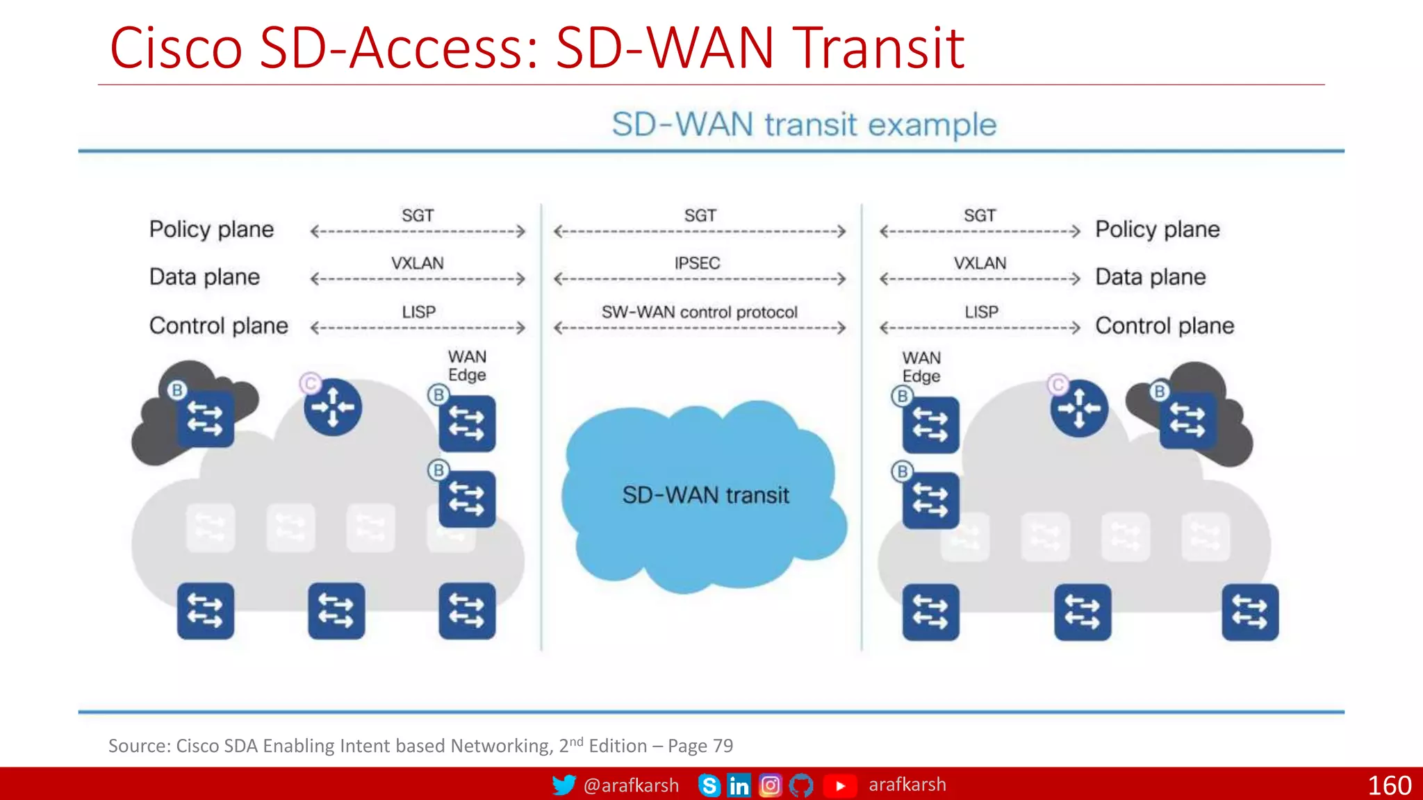 @arafkarsh arafkarsh
Cisco SD-Access: SD-WAN Transit
160
Source: Cisco SDA Enabling Intent based Networking, 2nd Edition – Page 79
 