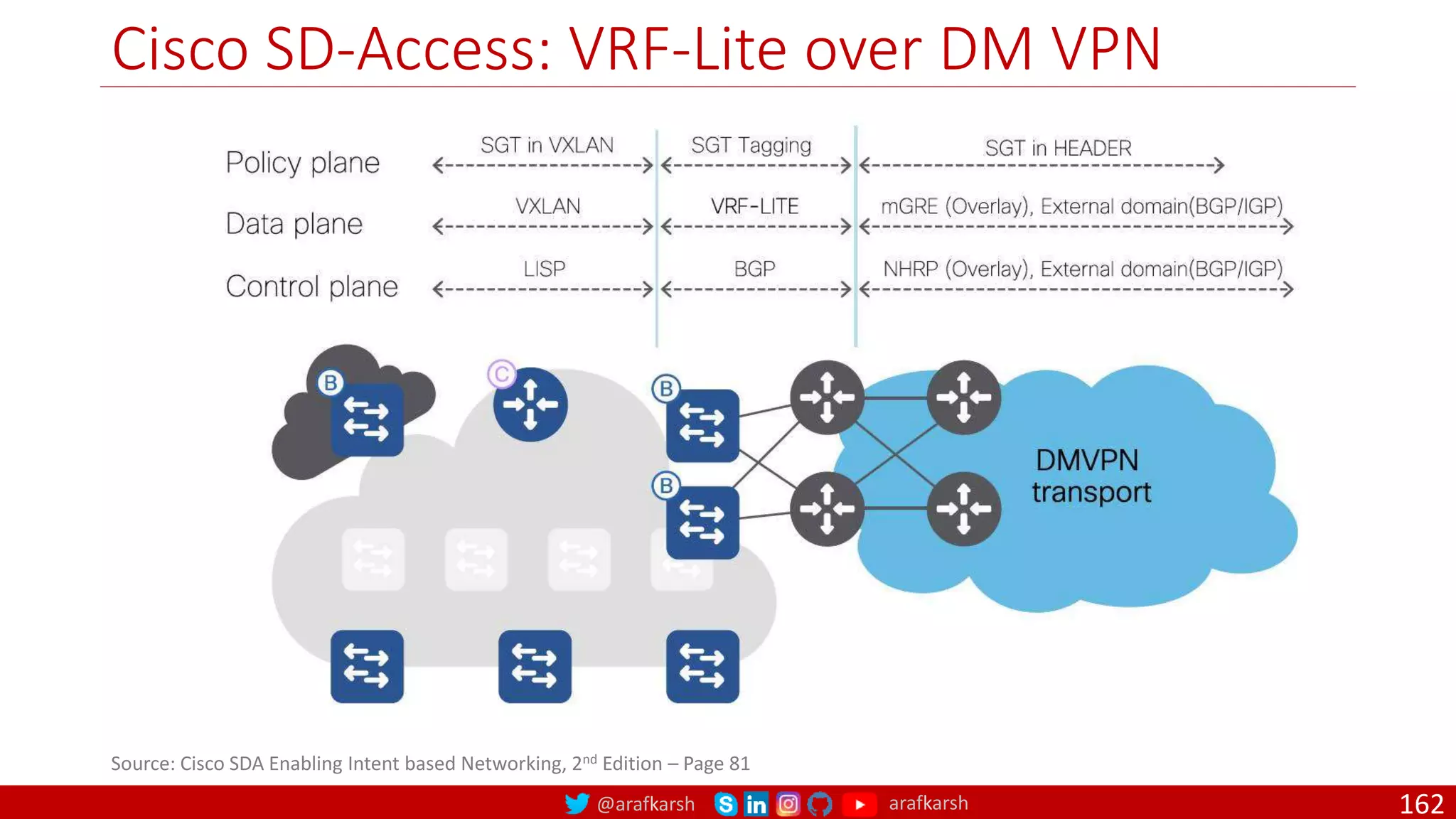 @arafkarsh arafkarsh
Cisco SD-Access: VRF-Lite over DM VPN
162
Source: Cisco SDA Enabling Intent based Networking, 2nd Edition – Page 81
 