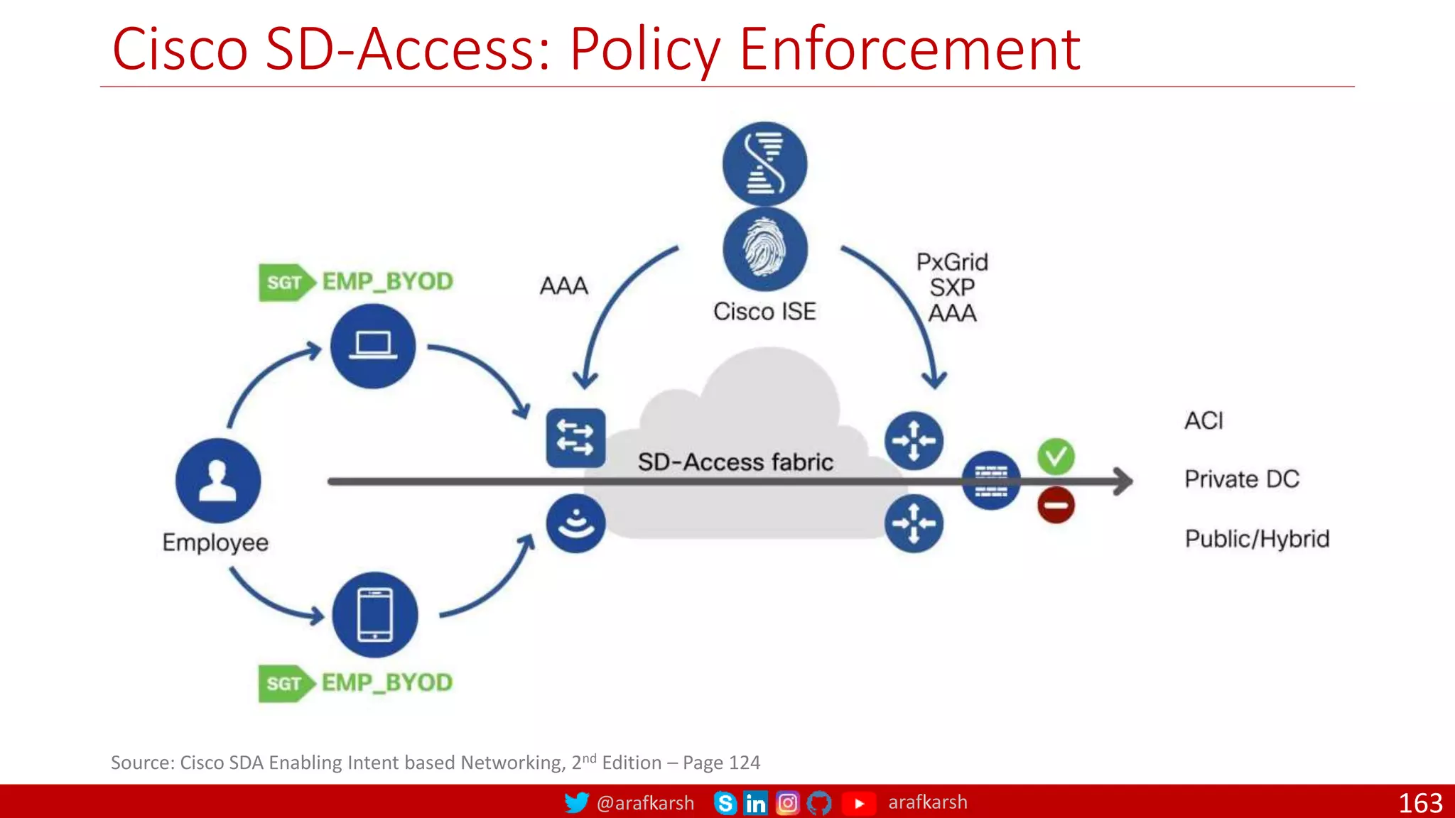 @arafkarsh arafkarsh
Cisco SD-Access: Policy Enforcement
163
Source: Cisco SDA Enabling Intent based Networking, 2nd Edition – Page 124
 