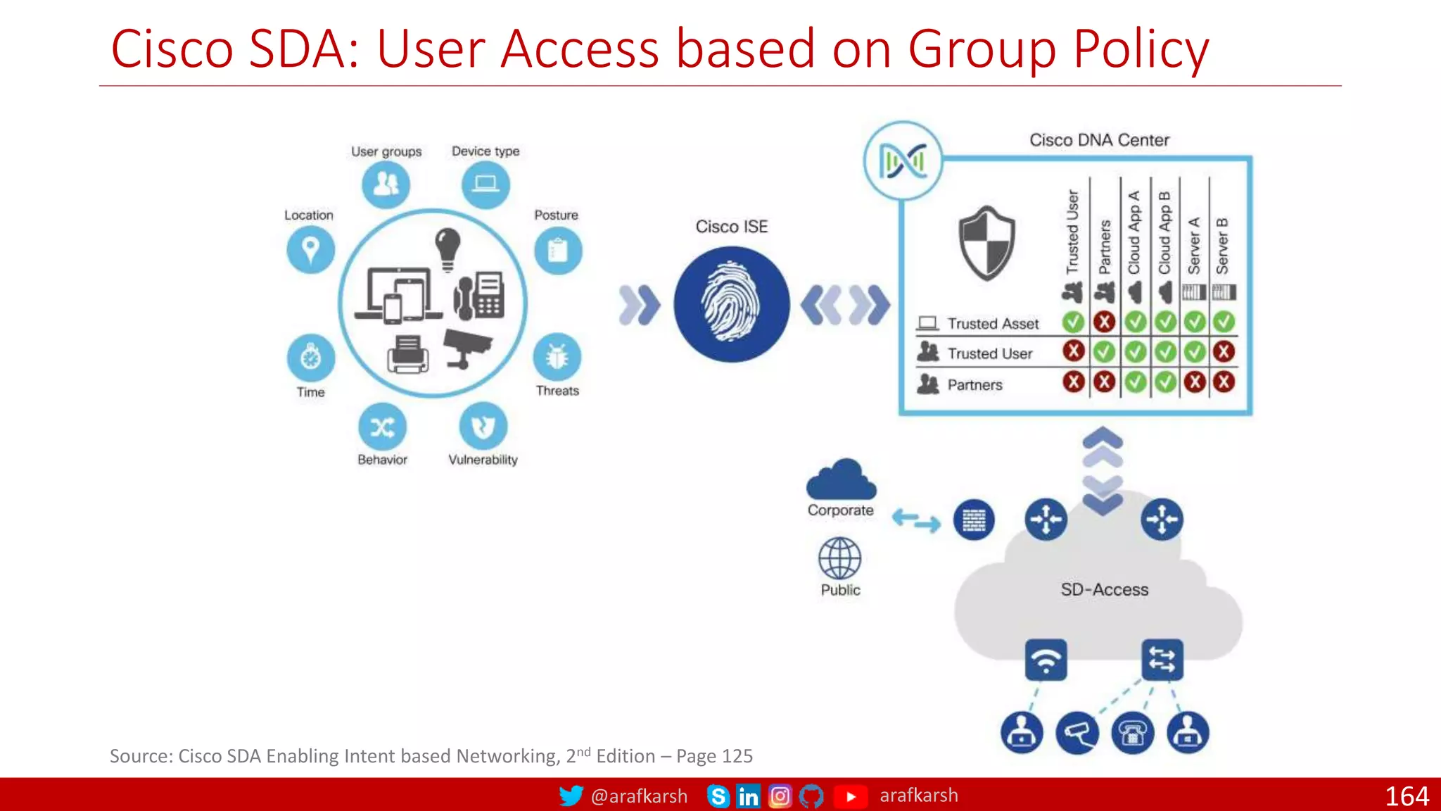 @arafkarsh arafkarsh
Cisco SDA: User Access based on Group Policy
164
Source: Cisco SDA Enabling Intent based Networking, 2nd Edition – Page 125
 