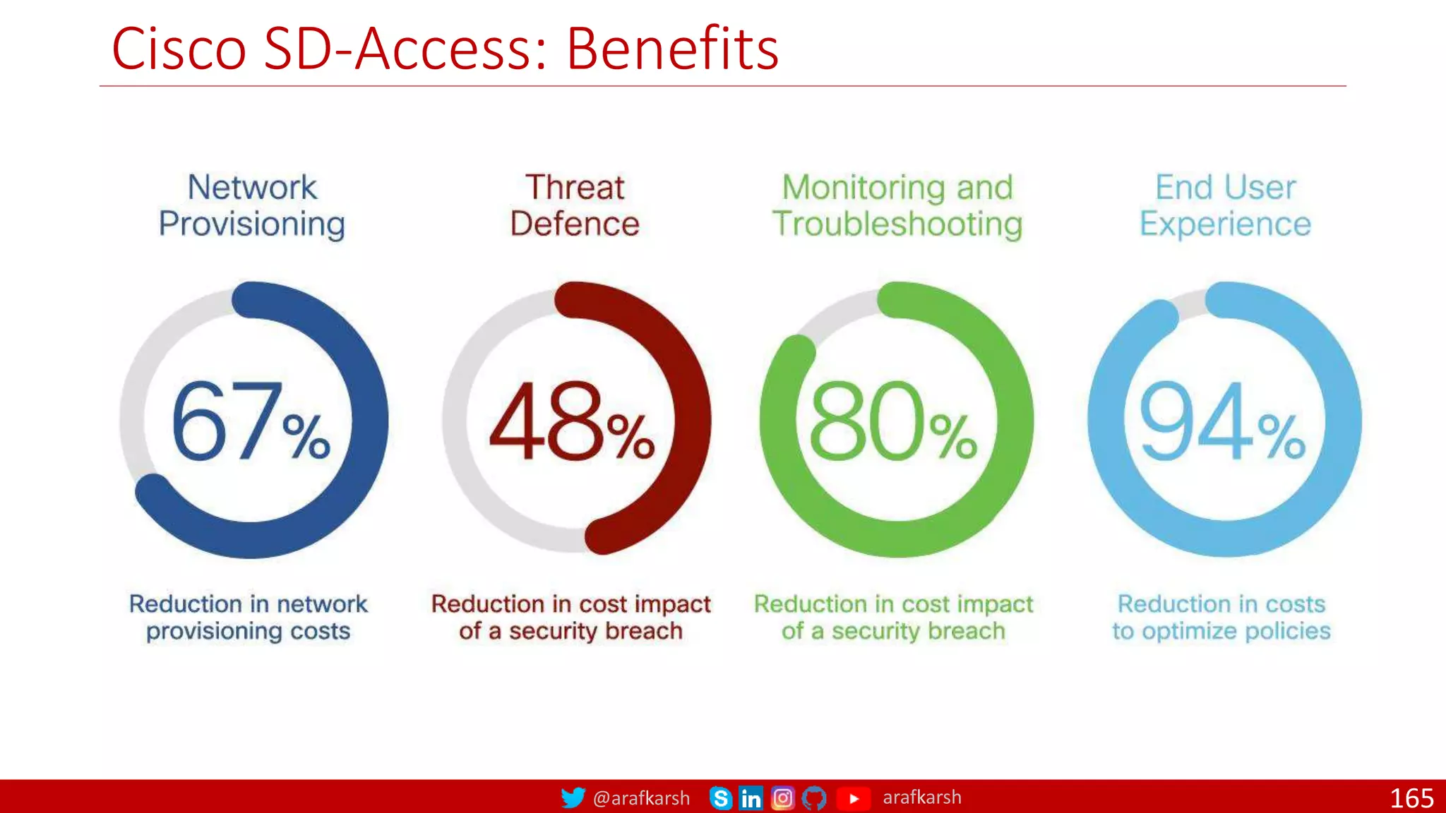 @arafkarsh arafkarsh
Cisco SD-Access: Benefits
165
 