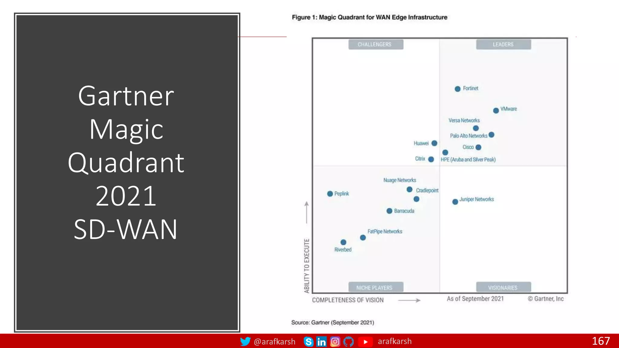 @arafkarsh arafkarsh
Gartner
Magic
Quadrant
2021
SD-WAN
167
 