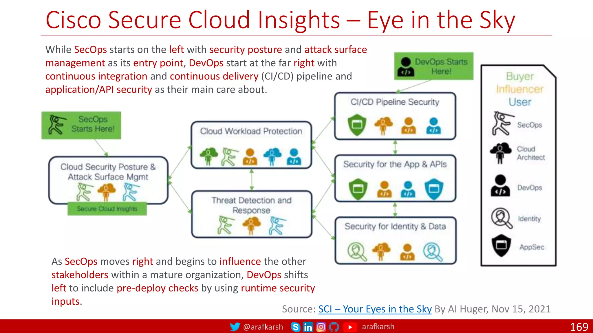 @arafkarsh arafkarsh
Cisco Secure Cloud Insights – Eye in the Sky
169
Source: SCI – Your Eyes in the Sky By AI Huger, Nov 15, 2021
While SecOps starts on the left with security posture and attack surface
management as its entry point, DevOps start at the far right with
continuous integration and continuous delivery (CI/CD) pipeline and
application/API security as their main care about.
As SecOps moves right and begins to influence the other
stakeholders within a mature organization, DevOps shifts
left to include pre-deploy checks by using runtime security
inputs.
 