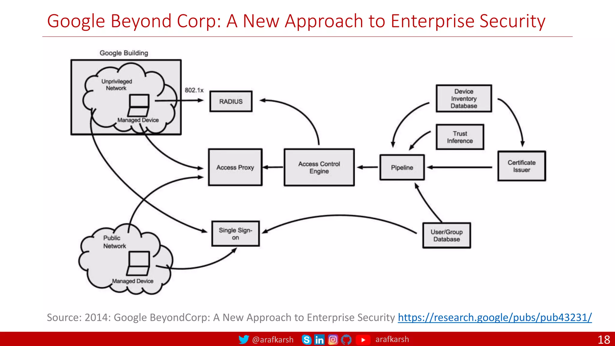 @arafkarsh arafkarsh
Google Beyond Corp: A New Approach to Enterprise Security
18
Source: 2014: Google BeyondCorp: A New Approach to Enterprise Security https://research.google/pubs/pub43231/
 
