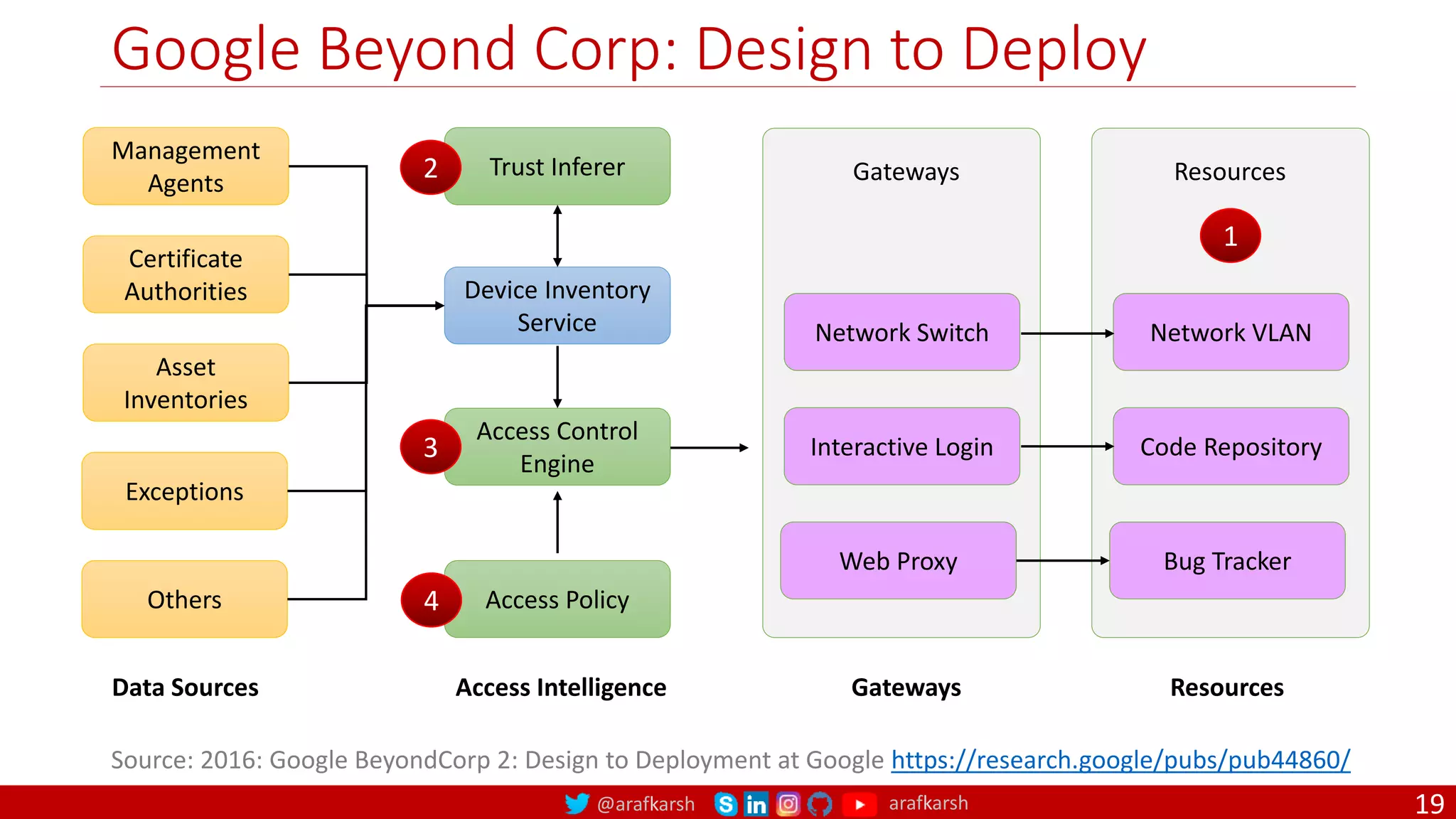 @arafkarsh arafkarsh
Google Beyond Corp: Design to Deploy
19
Source: 2016: Google BeyondCorp 2: Design to Deployment at Google https://research.google/pubs/pub44860/
Management
Agents
Certificate
Authorities
Asset
Inventories
Exceptions
Others
Trust Inferer
Device Inventory
Service
Access Control
Engine
Access Policy
Interactive Login
Network Switch
Web Proxy
Gateways
Code Repository
Network VLAN
Bug Tracker
Resources
Data Sources Access Intelligence Gateways Resources
1
2
3
4
 