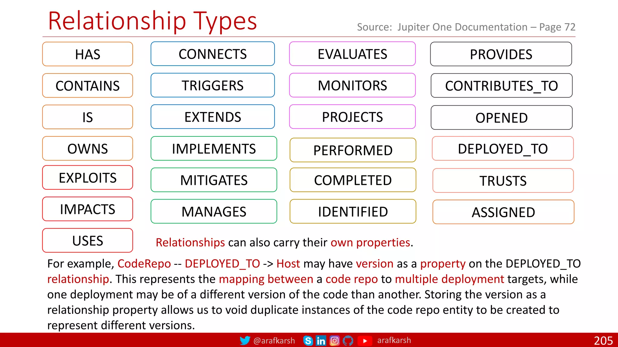 @arafkarsh arafkarsh
Relationship Types
205
HAS
CONTAINS
IS
OWNS
EXPLOITS
IMPACTS
USES
CONNECTS
TRIGGERS
EXTENDS
IMPLEMENTS
MITIGATES
MANAGES
EVALUATES
MONITORS
TRUSTS
PROJECTS
PERFORMED
COMPLETED
IDENTIFIED ASSIGNED
PROVIDES
CONTRIBUTES_TO
OPENED
DEPLOYED_TO
Relationships can also carry their own properties.
For example, CodeRepo -- DEPLOYED_TO -> Host may have version as a property on the DEPLOYED_TO
relationship. This represents the mapping between a code repo to multiple deployment targets, while
one deployment may be of a different version of the code than another. Storing the version as a
relationship property allows us to void duplicate instances of the code repo entity to be created to
represent different versions.
Source: Jupiter One Documentation – Page 72
 