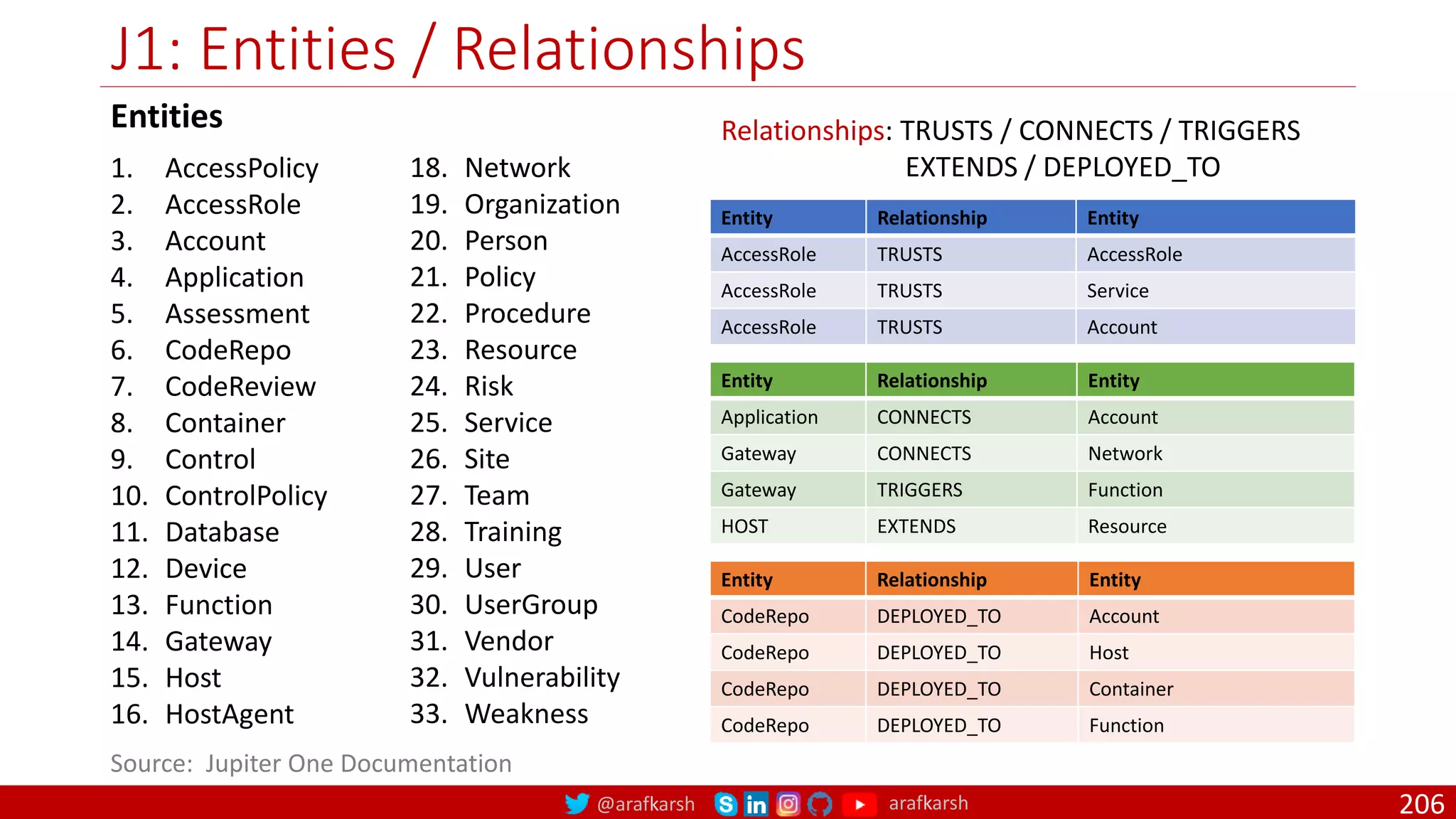 @arafkarsh arafkarsh
J1: Entities / Relationships
206
Source: Jupiter One Documentation
Entity Relationship Entity
CodeRepo DEPLOYED_TO Account
CodeRepo DEPLOYED_TO Host
CodeRepo DEPLOYED_TO Container
CodeRepo DEPLOYED_TO Function
1. AccessPolicy
2. AccessRole
3. Account
4. Application
5. Assessment
6. CodeRepo
7. CodeReview
8. Container
9. Control
10. ControlPolicy
11. Database
12. Device
13. Function
14. Gateway
15. Host
16. HostAgent
18. Network
19. Organization
20. Person
21. Policy
22. Procedure
23. Resource
24. Risk
25. Service
26. Site
27. Team
28. Training
29. User
30. UserGroup
31. Vendor
32. Vulnerability
33. Weakness
Entities
Entity Relationship Entity
AccessRole TRUSTS AccessRole
AccessRole TRUSTS Service
AccessRole TRUSTS Account
Entity Relationship Entity
Application CONNECTS Account
Gateway CONNECTS Network
Gateway TRIGGERS Function
HOST EXTENDS Resource
Relationships: TRUSTS / CONNECTS / TRIGGERS
EXTENDS / DEPLOYED_TO
 