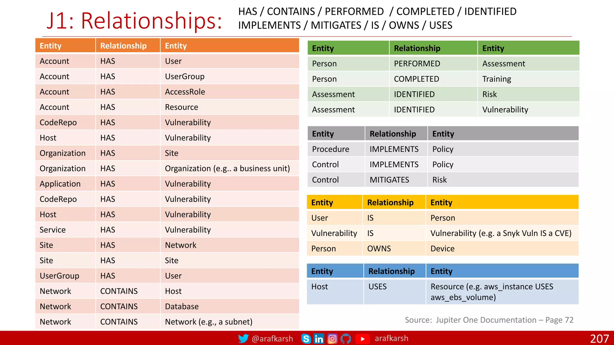 @arafkarsh arafkarsh
J1: Relationships:
207
Entity Relationship Entity
Account HAS User
Account HAS UserGroup
Account HAS AccessRole
Account HAS Resource
CodeRepo HAS Vulnerability
Host HAS Vulnerability
Organization HAS Site
Organization HAS Organization (e.g.. a business unit)
Application HAS Vulnerability
CodeRepo HAS Vulnerability
Host HAS Vulnerability
Service HAS Vulnerability
Site HAS Network
Site HAS Site
UserGroup HAS User
Network CONTAINS Host
Network CONTAINS Database
Network CONTAINS Network (e.g., a subnet) Source: Jupiter One Documentation – Page 72
Entity Relationship Entity
Procedure IMPLEMENTS Policy
Control IMPLEMENTS Policy
Control MITIGATES Risk
Entity Relationship Entity
User IS Person
Vulnerability IS Vulnerability (e.g. a Snyk Vuln IS a CVE)
Person OWNS Device
Entity Relationship Entity
Host USES Resource (e.g. aws_instance USES
aws_ebs_volume)
HAS / CONTAINS / PERFORMED / COMPLETED / IDENTIFIED
IMPLEMENTS / MITIGATES / IS / OWNS / USES
Entity Relationship Entity
Person PERFORMED Assessment
Person COMPLETED Training
Assessment IDENTIFIED Risk
Assessment IDENTIFIED Vulnerability
 