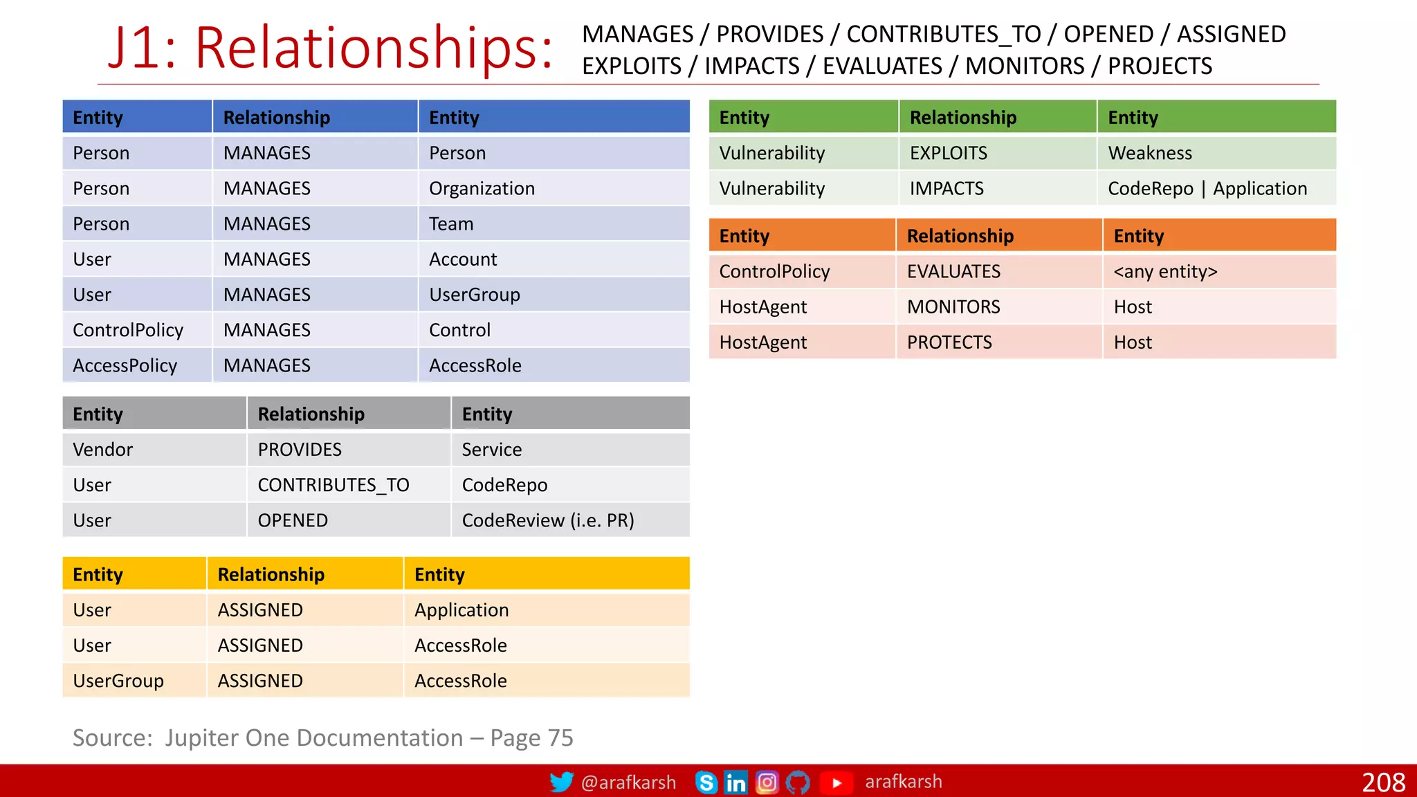 @arafkarsh arafkarsh
J1: Relationships:
208
Source: Jupiter One Documentation – Page 75
Entity Relationship Entity
Vulnerability EXPLOITS Weakness
Vulnerability IMPACTS CodeRepo | Application
Entity Relationship Entity
Person MANAGES Person
Person MANAGES Organization
Person MANAGES Team
User MANAGES Account
User MANAGES UserGroup
ControlPolicy MANAGES Control
AccessPolicy MANAGES AccessRole
Entity Relationship Entity
ControlPolicy EVALUATES <any entity>
HostAgent MONITORS Host
HostAgent PROTECTS Host
Entity Relationship Entity
User ASSIGNED Application
User ASSIGNED AccessRole
UserGroup ASSIGNED AccessRole
Entity Relationship Entity
Vendor PROVIDES Service
User CONTRIBUTES_TO CodeRepo
User OPENED CodeReview (i.e. PR)
MANAGES / PROVIDES / CONTRIBUTES_TO / OPENED / ASSIGNED
EXPLOITS / IMPACTS / EVALUATES / MONITORS / PROJECTS
 