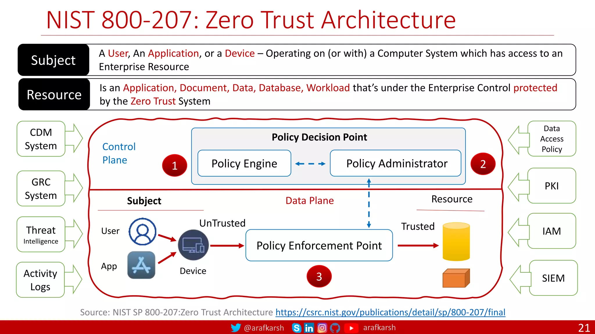 @arafkarsh arafkarsh
NIST 800-207: Zero Trust Architecture
21
Source: NIST SP 800-207:Zero Trust Architecture https://csrc.nist.gov/publications/detail/sp/800-207/final
A User, An Application, or a Device – Operating on (or with) a Computer System which has access to an
Enterprise Resource
Subject
Is an Application, Document, Data, Database, Workload that’s under the Enterprise Control protected
by the Zero Trust System
Resource
Policy Enforcement Point
Policy Engine Policy Administrator
Policy Decision Point
Control
Plane
Data Plane Resource
Subject
User
App Device
UnTrusted Trusted
CDM
System
GRC
System
Threat
Intelligence
Activity
Logs
Data
Access
Policy
PKI
IAM
SIEM
1 2
3
 