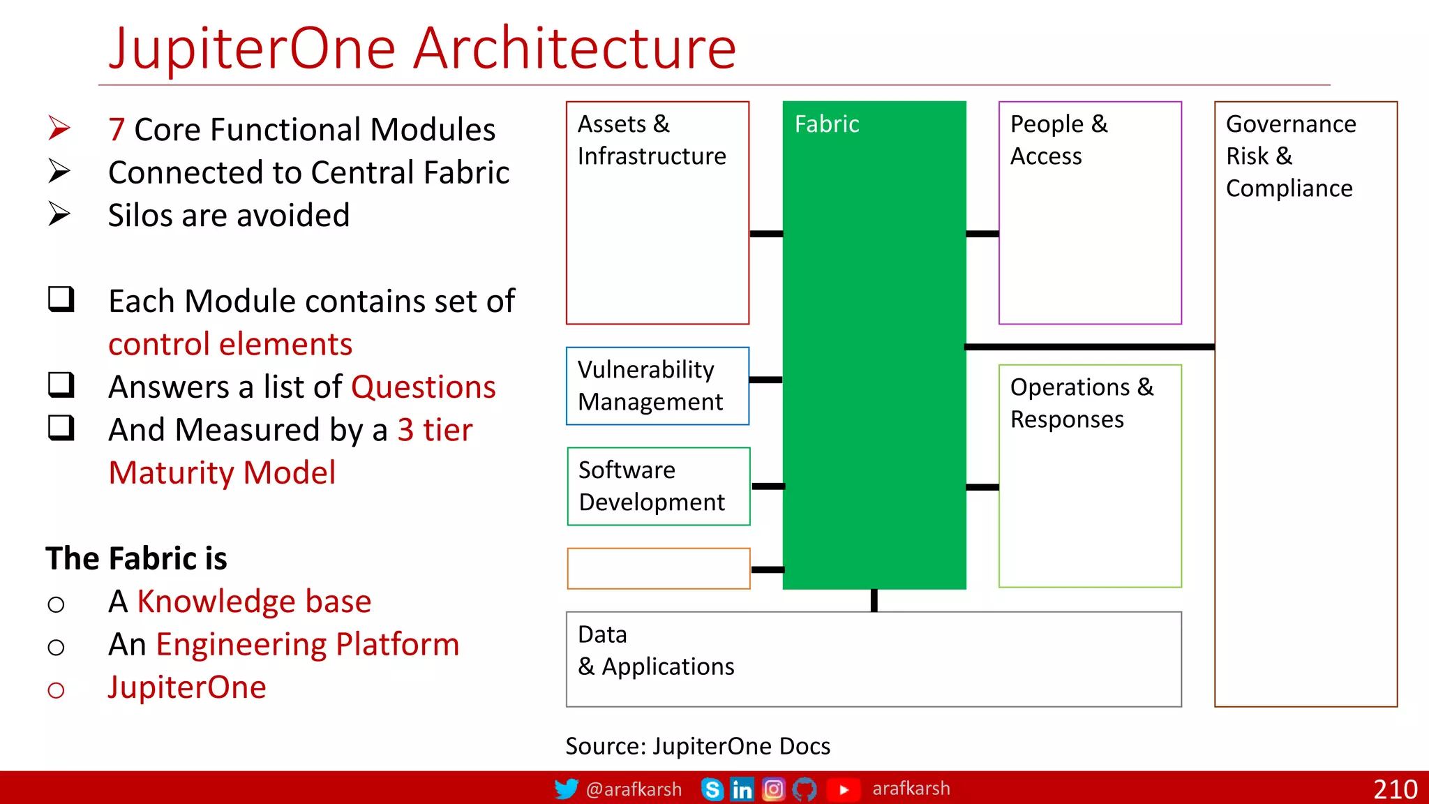 @arafkarsh arafkarsh
JupiterOne Architecture
210
Assets &
Infrastructure
Fabric
Vulnerability
Management
Software
Development
Data
& Applications
People &
Access
Operations &
Responses
Governance
Risk &
Compliance
 7 Core Functional Modules
 Connected to Central Fabric
 Silos are avoided
 Each Module contains set of
control elements
 Answers a list of Questions
 And Measured by a 3 tier
Maturity Model
The Fabric is
o A Knowledge base
o An Engineering Platform
o JupiterOne
Source: JupiterOne Docs
 