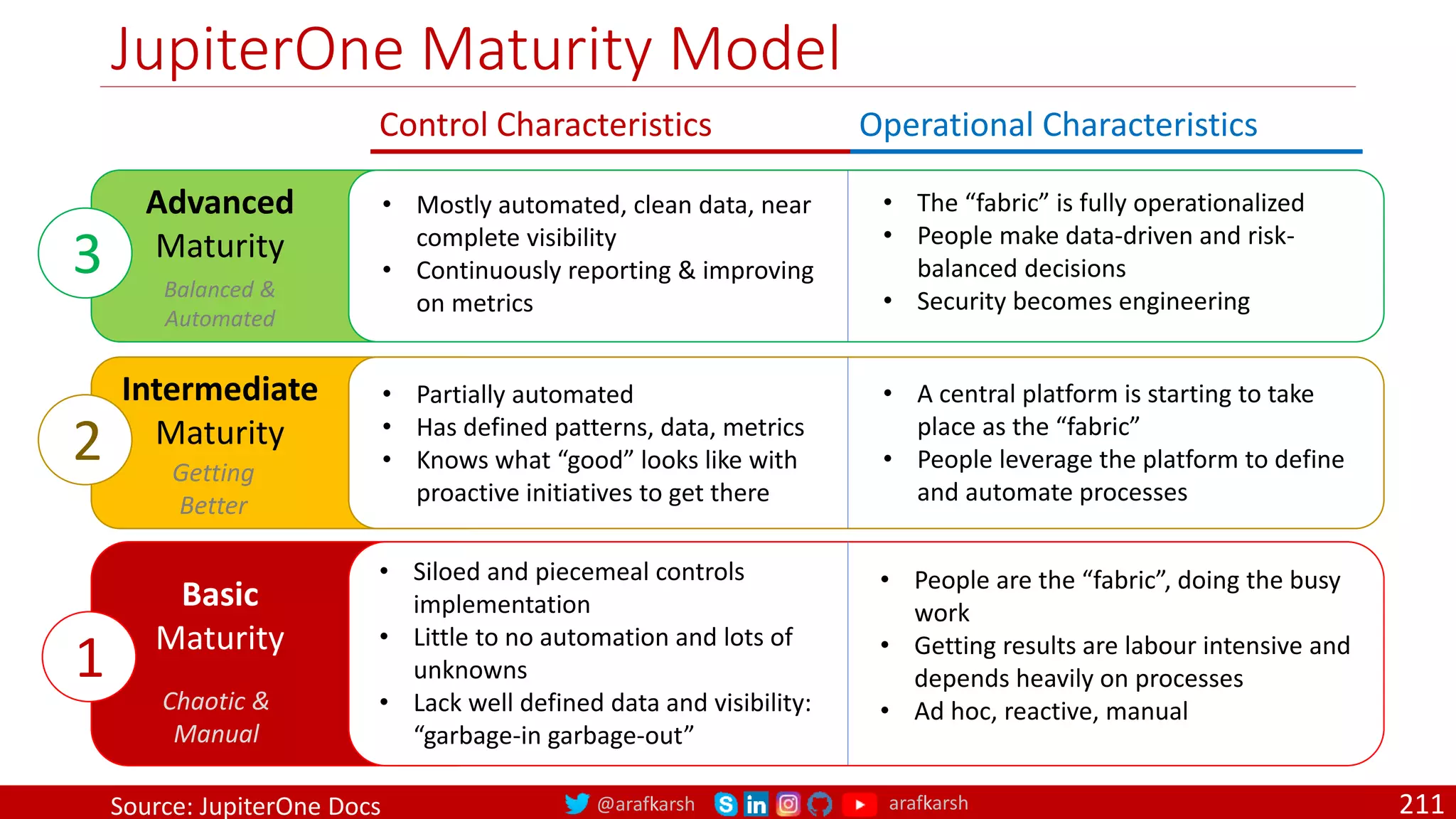 @arafkarsh arafkarsh
Advanced
Maturity
Balanced &
Automated
3
Intermediate
Maturity
Getting
Better
2
Basic
Maturity
Chaotic &
Manual
1
JupiterOne Maturity Model
211
• Siloed and piecemeal controls
implementation
• Little to no automation and lots of
unknowns
• Lack well defined data and visibility:
“garbage-in garbage-out”
• People are the “fabric”, doing the busy
work
• Getting results are labour intensive and
depends heavily on processes
• Ad hoc, reactive, manual
• Partially automated
• Has defined patterns, data, metrics
• Knows what “good” looks like with
proactive initiatives to get there
• A central platform is starting to take
place as the “fabric”
• People leverage the platform to define
and automate processes
• Mostly automated, clean data, near
complete visibility
• Continuously reporting & improving
on metrics
• The “fabric” is fully operationalized
• People make data-driven and risk-
balanced decisions
• Security becomes engineering
Control Characteristics Operational Characteristics
Source: JupiterOne Docs
 