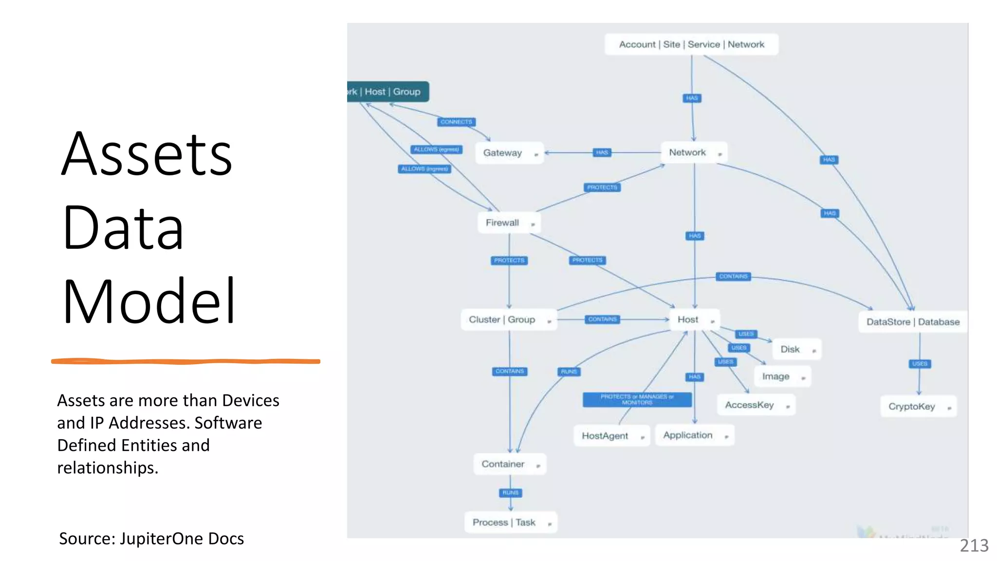 @arafkarsh arafkarsh
Assets
Data
Model
213
Assets are more than Devices
and IP Addresses. Software
Defined Entities and
relationships.
Source: JupiterOne Docs
 