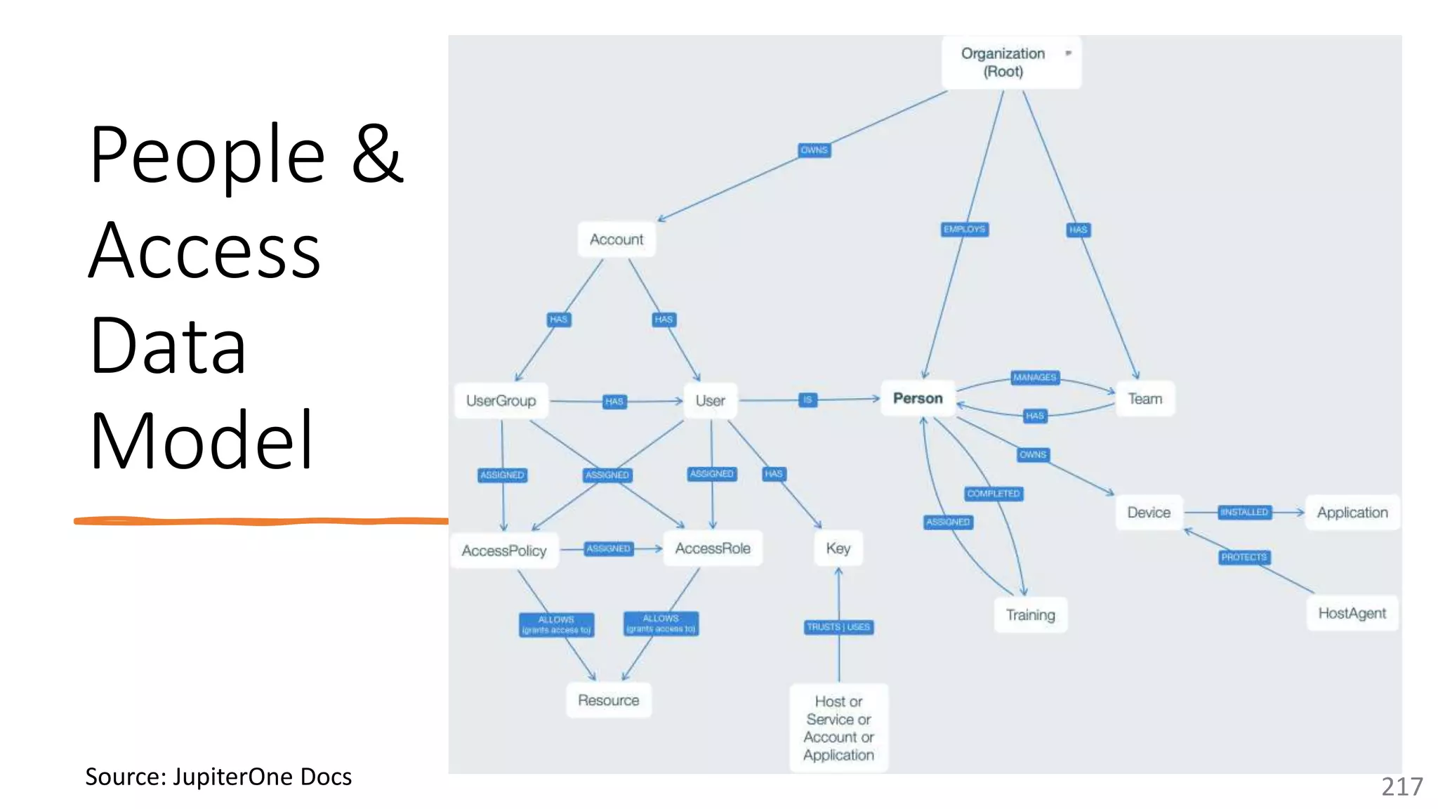 @arafkarsh arafkarsh
People &
Access
Data
Model
217
Source: JupiterOne Docs
 