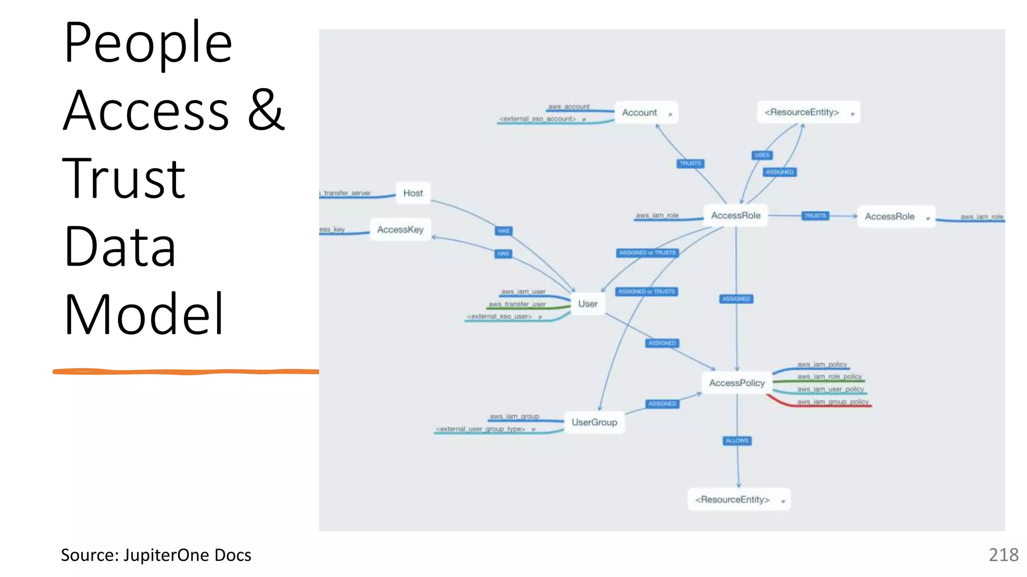 @arafkarsh arafkarsh
People
Access &
Trust
Data
Model
218
Source: JupiterOne Docs
 