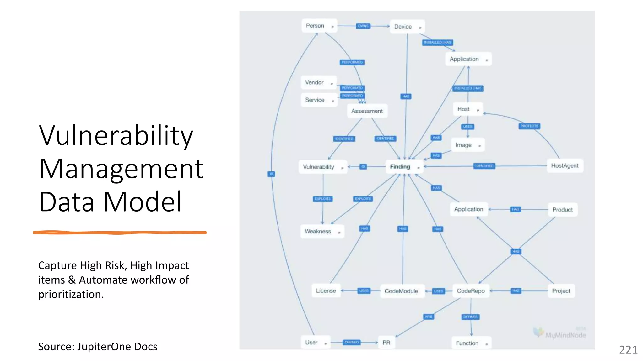 @arafkarsh arafkarsh
Vulnerability
Management
Data Model
221
Capture High Risk, High Impact
items & Automate workflow of
prioritization.
Source: JupiterOne Docs
 