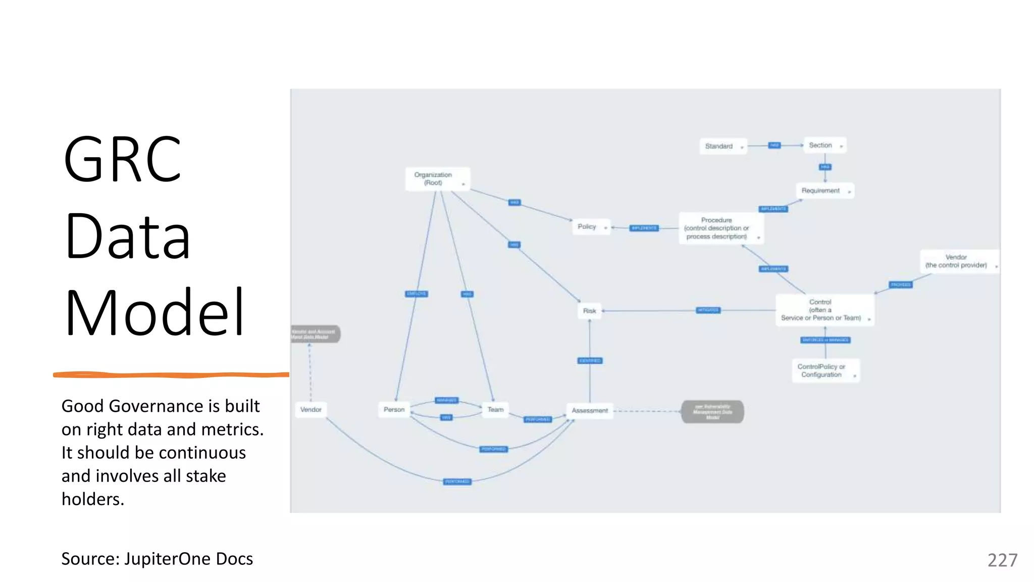 @arafkarsh arafkarsh
GRC
Data
Model
227
Source: JupiterOne Docs
Good Governance is built
on right data and metrics.
It should be continuous
and involves all stake
holders.
 
