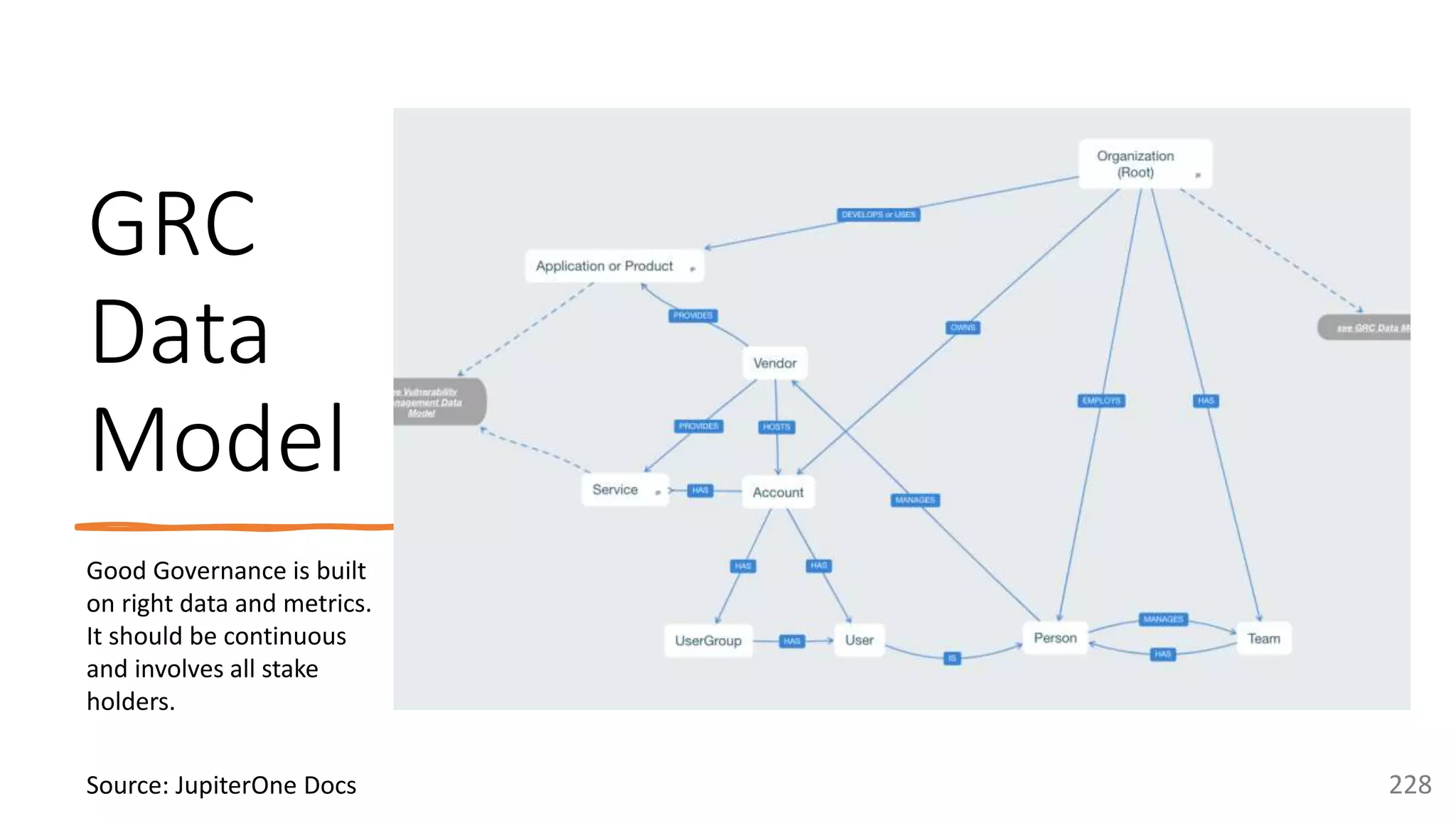 @arafkarsh arafkarsh
GRC
Data
Model
228
Source: JupiterOne Docs
Good Governance is built
on right data and metrics.
It should be continuous
and involves all stake
holders.
 