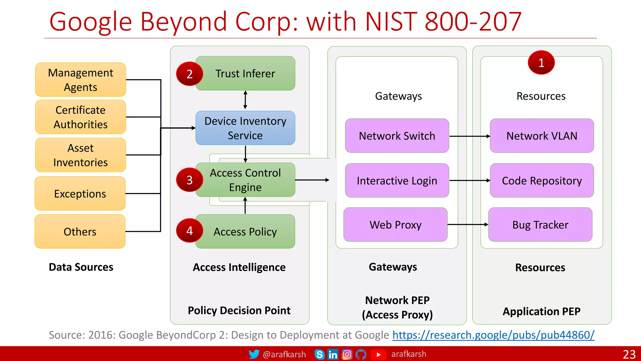 @arafkarsh arafkarsh
Google Beyond Corp: with NIST 800-207
23
Source: 2016: Google BeyondCorp 2: Design to Deployment at Google https://research.google/pubs/pub44860/
Management
Agents
Certificate
Authorities
Asset
Inventories
Exceptions
Others
Trust Inferer
Device Inventory
Service
Access Policy
Interactive Login
Network Switch
Web Proxy
Gateways
Code Repository
Network VLAN
Bug Tracker
Resources
Data Sources Access Intelligence
Network PEP
(Access Proxy) Application PEP
1
2
4
Policy Decision Point
Access Control
Engine
Gateways Resources
3
 
