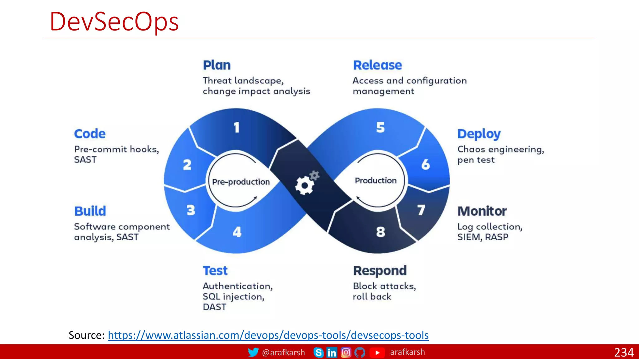 @arafkarsh arafkarsh
DevSecOps
234
Source: https://www.atlassian.com/devops/devops-tools/devsecops-tools
 