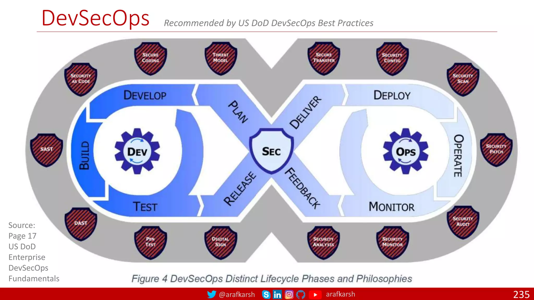 @arafkarsh arafkarsh
DevSecOps
235
Recommended by US DoD DevSecOps Best Practices
Source:
Page 17
US DoD
Enterprise
DevSecOps
Fundamentals
 