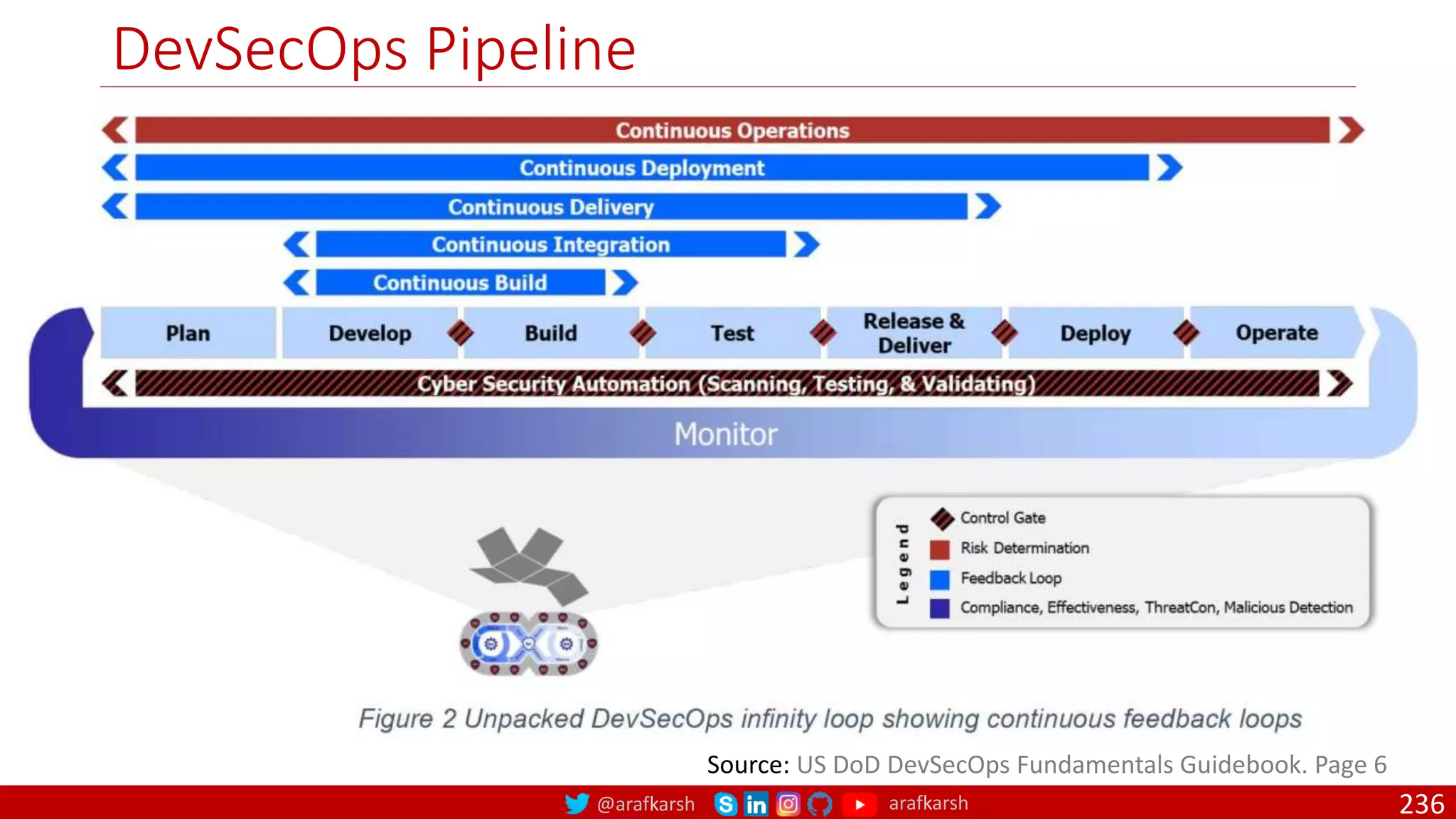 @arafkarsh arafkarsh
DevSecOps Pipeline
236
Source: US DoD DevSecOps Fundamentals Guidebook. Page 6
 