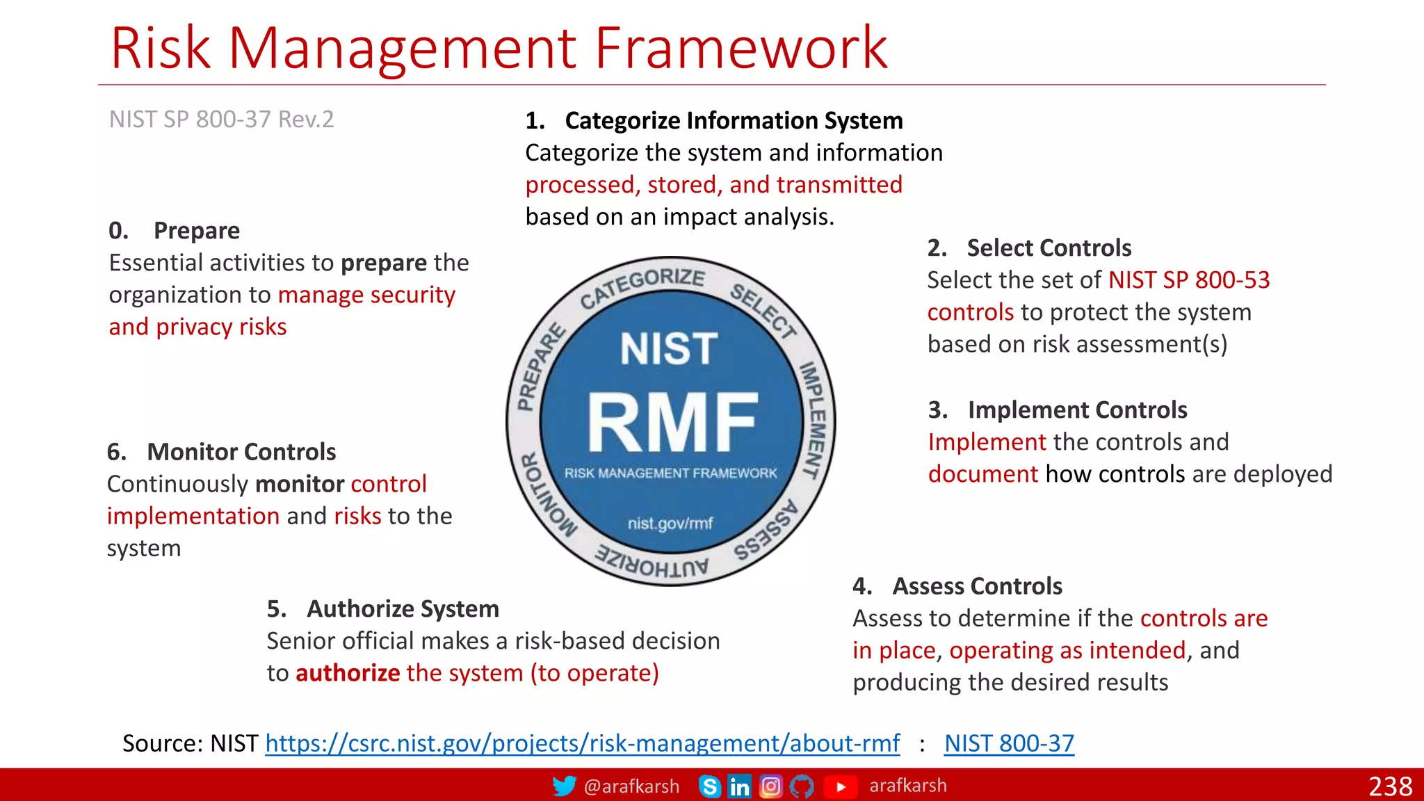 @arafkarsh arafkarsh
Risk Management Framework
238
NIST SP 800-37 Rev.2
Source: NIST https://csrc.nist.gov/projects/risk-management/about-rmf : NIST 800-37
0. Prepare
Essential activities to prepare the
organization to manage security
and privacy risks
1. Categorize Information System
Categorize the system and information
processed, stored, and transmitted
based on an impact analysis.
2. Select Controls
Select the set of NIST SP 800-53
controls to protect the system
based on risk assessment(s)
3. Implement Controls
Implement the controls and
document how controls are deployed
4. Assess Controls
Assess to determine if the controls are
in place, operating as intended, and
producing the desired results
5. Authorize System
Senior official makes a risk-based decision
to authorize the system (to operate)
6. Monitor Controls
Continuously monitor control
implementation and risks to the
system
 