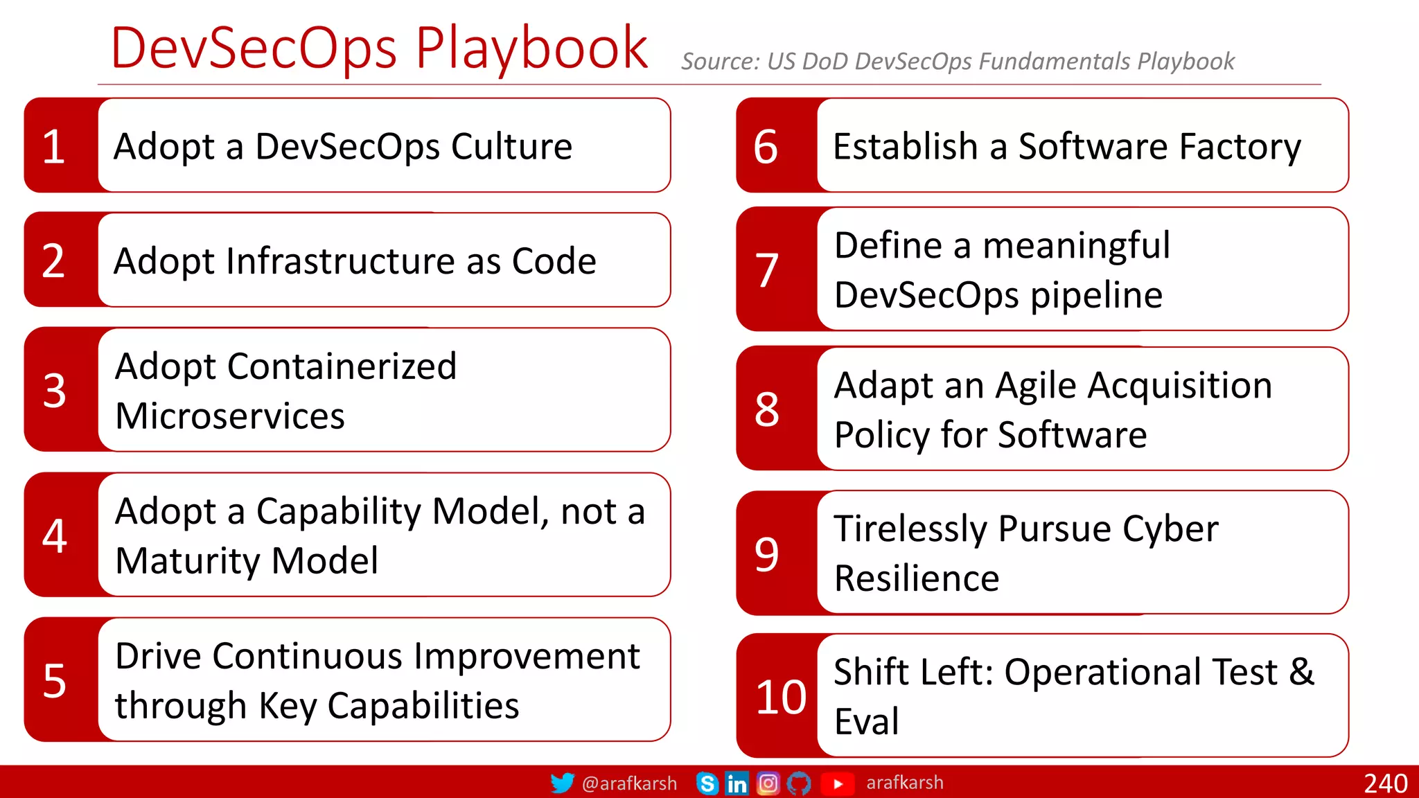 @arafkarsh arafkarsh
6
DevSecOps Playbook
240
1 Adopt a DevSecOps Culture
2 Adopt Infrastructure as Code
3
Adopt Containerized
Microservices
4
Adopt a Capability Model, not a
Maturity Model
5
Drive Continuous Improvement
through Key Capabilities
Establish a Software Factory
7
Define a meaningful
DevSecOps pipeline
8
Adapt an Agile Acquisition
Policy for Software
9
Tirelessly Pursue Cyber
Resilience
10
Shift Left: Operational Test &
Eval
Source: US DoD DevSecOps Fundamentals Playbook
 