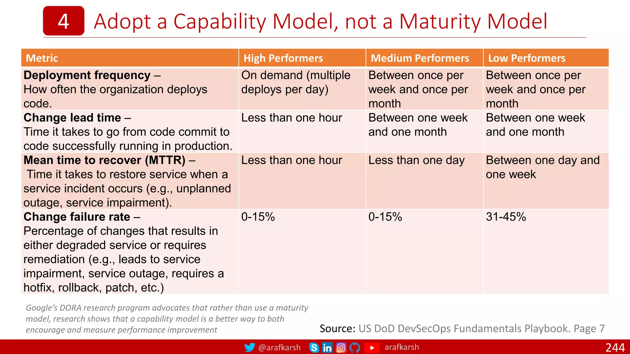 @arafkarsh arafkarsh
Adopt a Capability Model, not a Maturity Model
244
4
Source: US DoD DevSecOps Fundamentals Playbook. Page 7
Metric High Performers Medium Performers Low Performers
Deployment frequency –
How often the organization deploys
code.
On demand (multiple
deploys per day)
Between once per
week and once per
month
Between once per
week and once per
month
Change lead time –
Time it takes to go from code commit to
code successfully running in production.
Less than one hour Between one week
and one month
Between one week
and one month
Mean time to recover (MTTR) –
Time it takes to restore service when a
service incident occurs (e.g., unplanned
outage, service impairment).
Less than one hour Less than one day Between one day and
one week
Change failure rate –
Percentage of changes that results in
either degraded service or requires
remediation (e.g., leads to service
impairment, service outage, requires a
hotfix, rollback, patch, etc.)
0-15% 0-15% 31-45%
Google’s DORA research program advocates that rather than use a maturity
model, research shows that a capability model is a better way to both
encourage and measure performance improvement
 